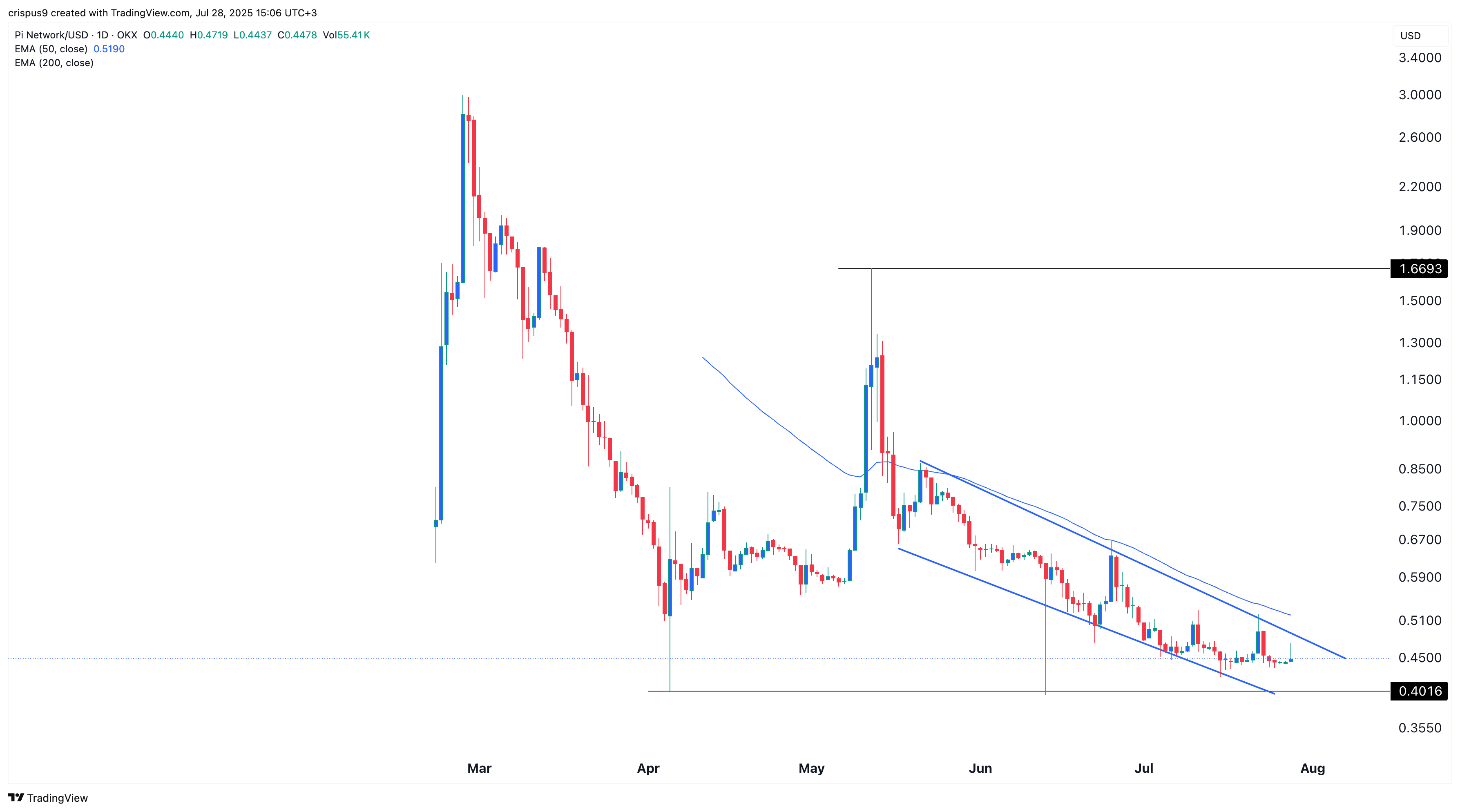 Pi Network price