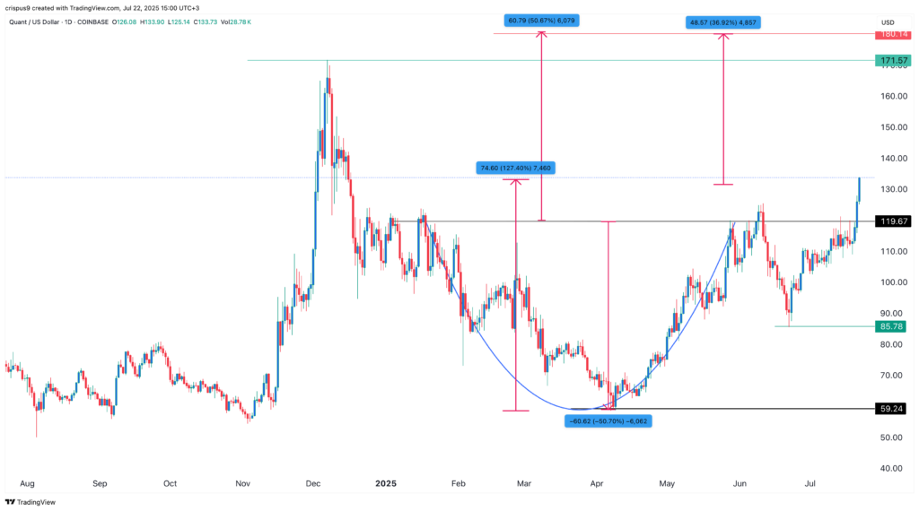  targets 40% surge - 1