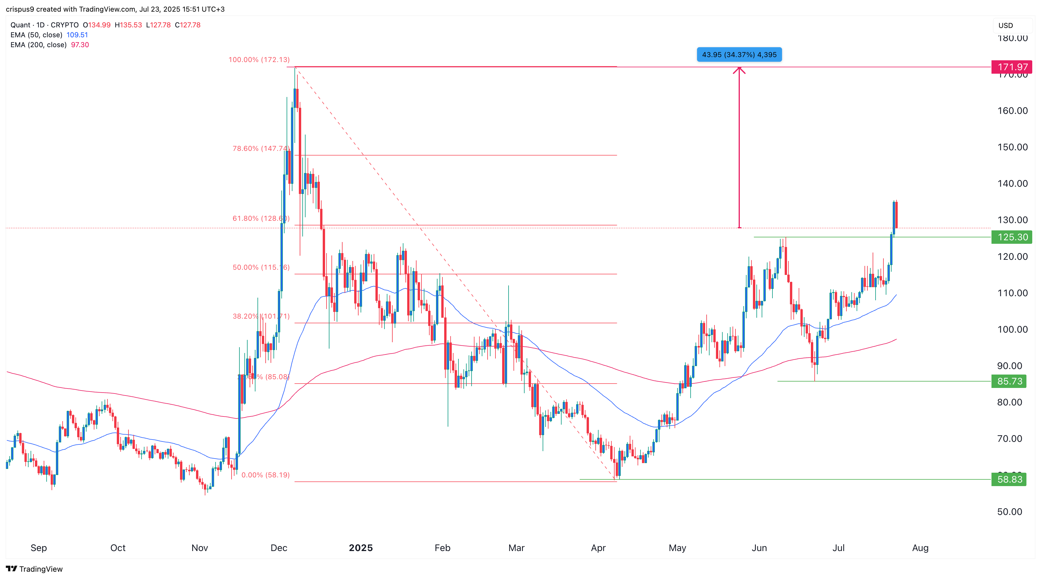 Quant price