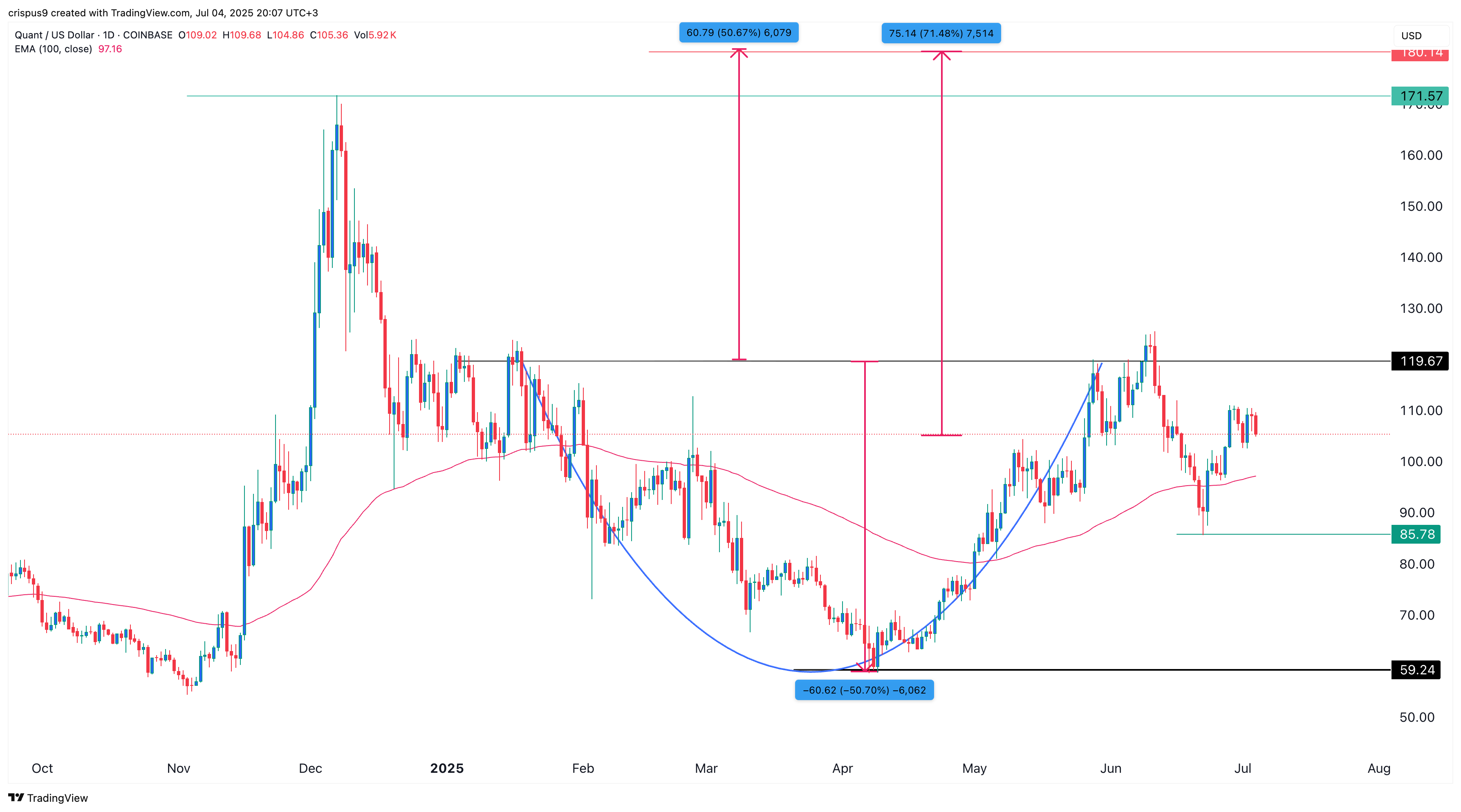 Quant price