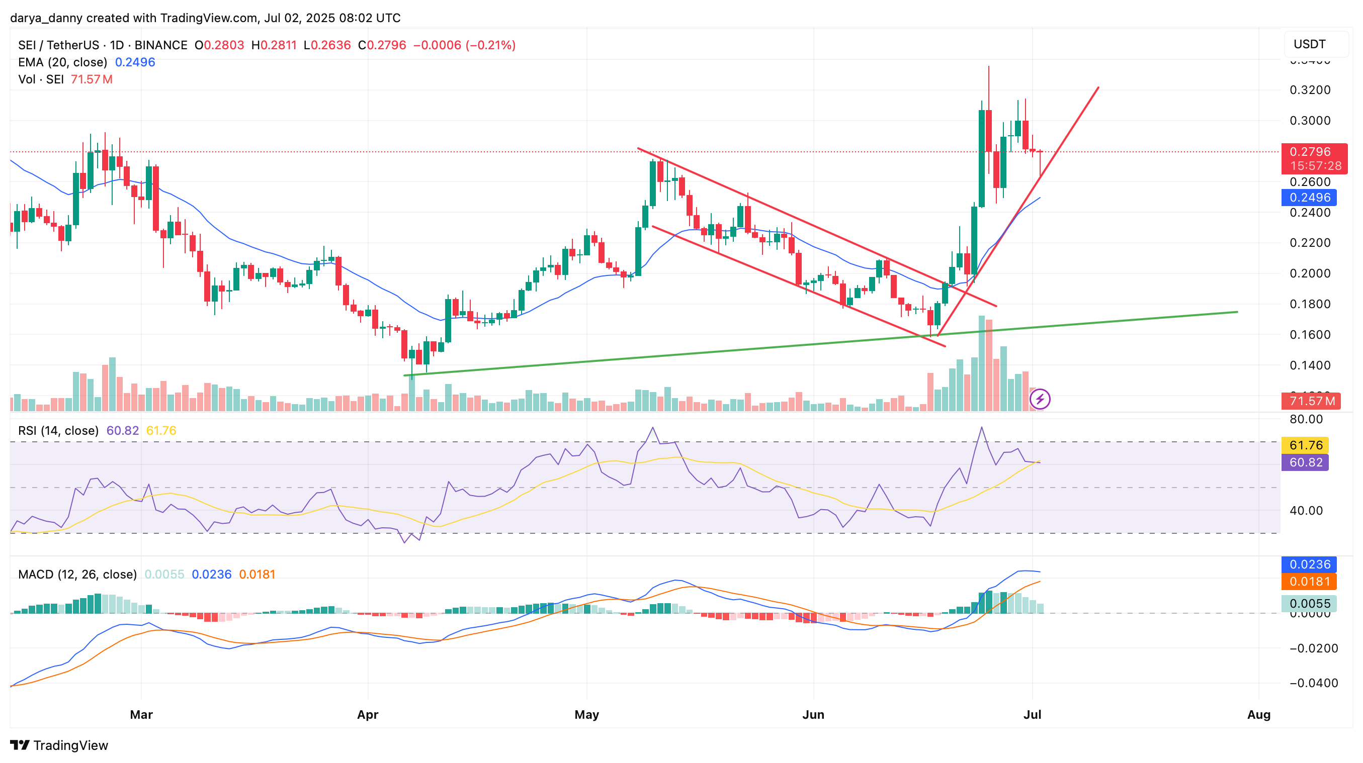 SEI price tests key support after 80% breakout — are bulls ready for another push? - 1
