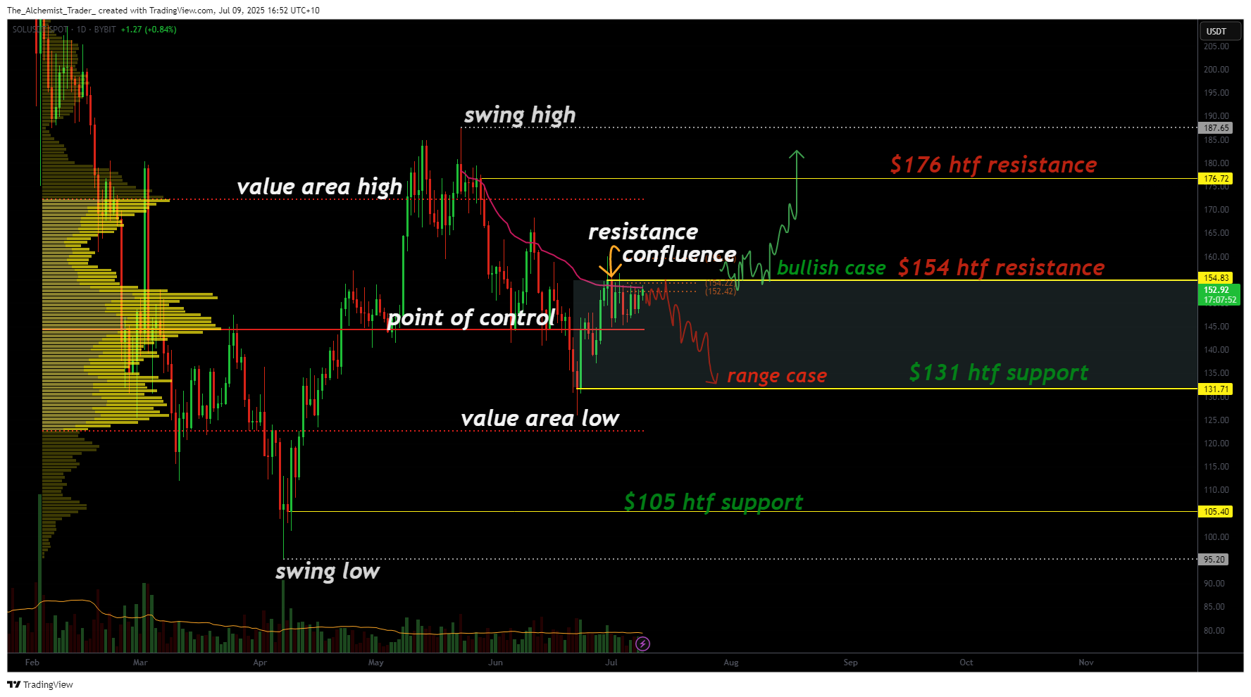 Solana at critical decision point: will SOL breakout to $176 or tumble to $131? - 1