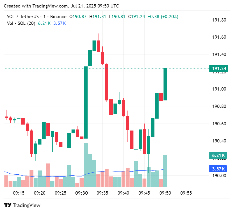 Price chart for Solana in the past few hours of trading, July 21, 2025 | Source: crypto.news