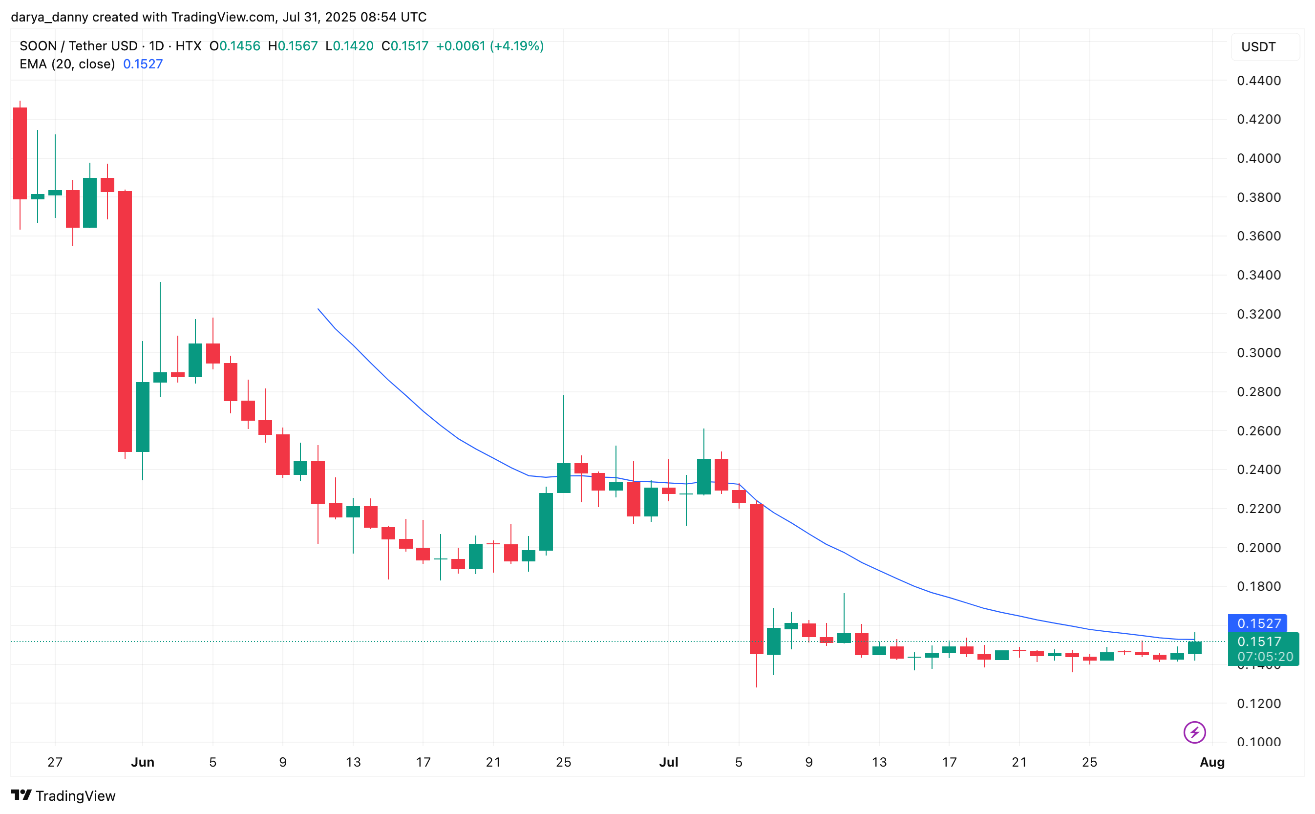 Can SOON buyback program revive the token's price after July crash? - 1