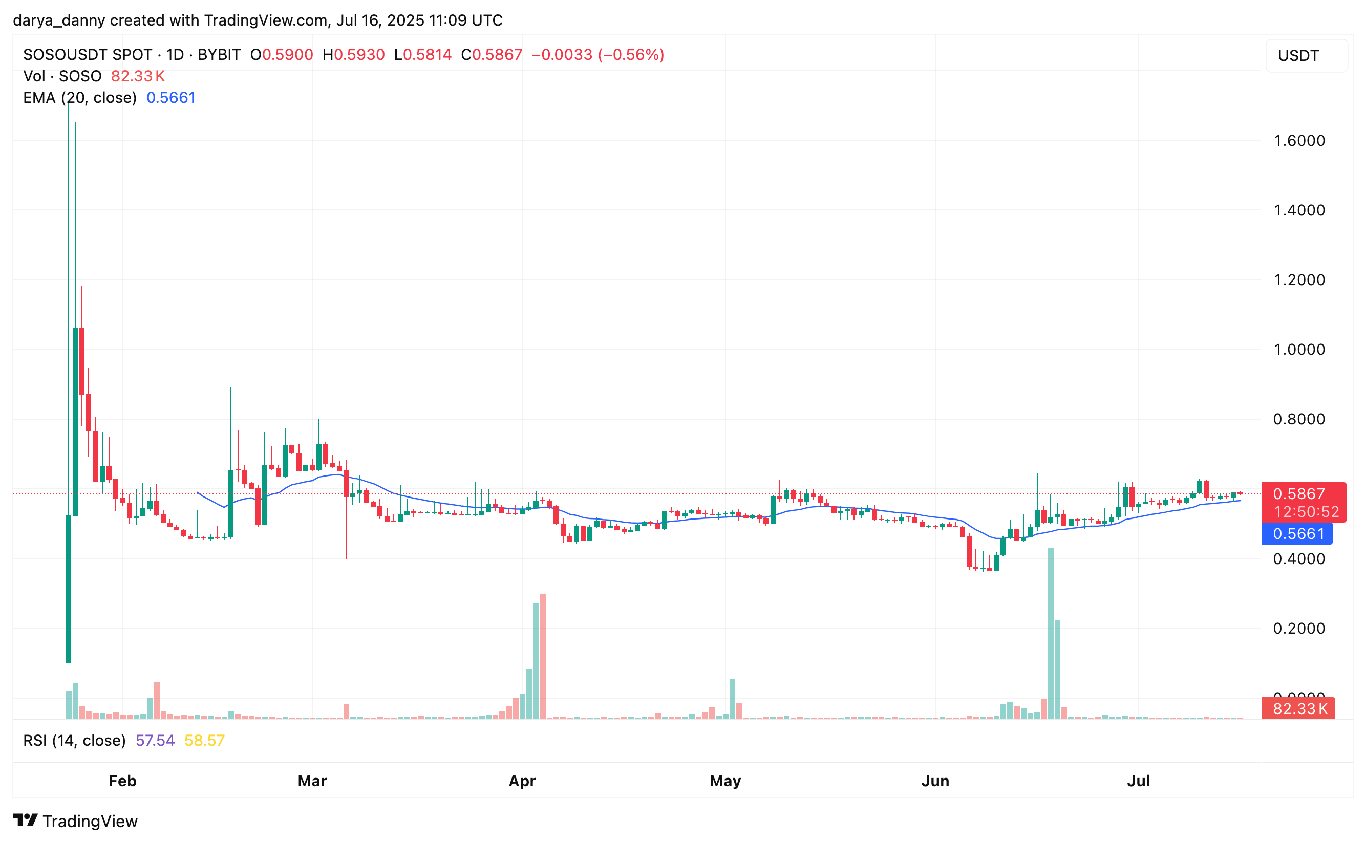 Can Kraken listing break SoSoValue price range-bound streak? - 1