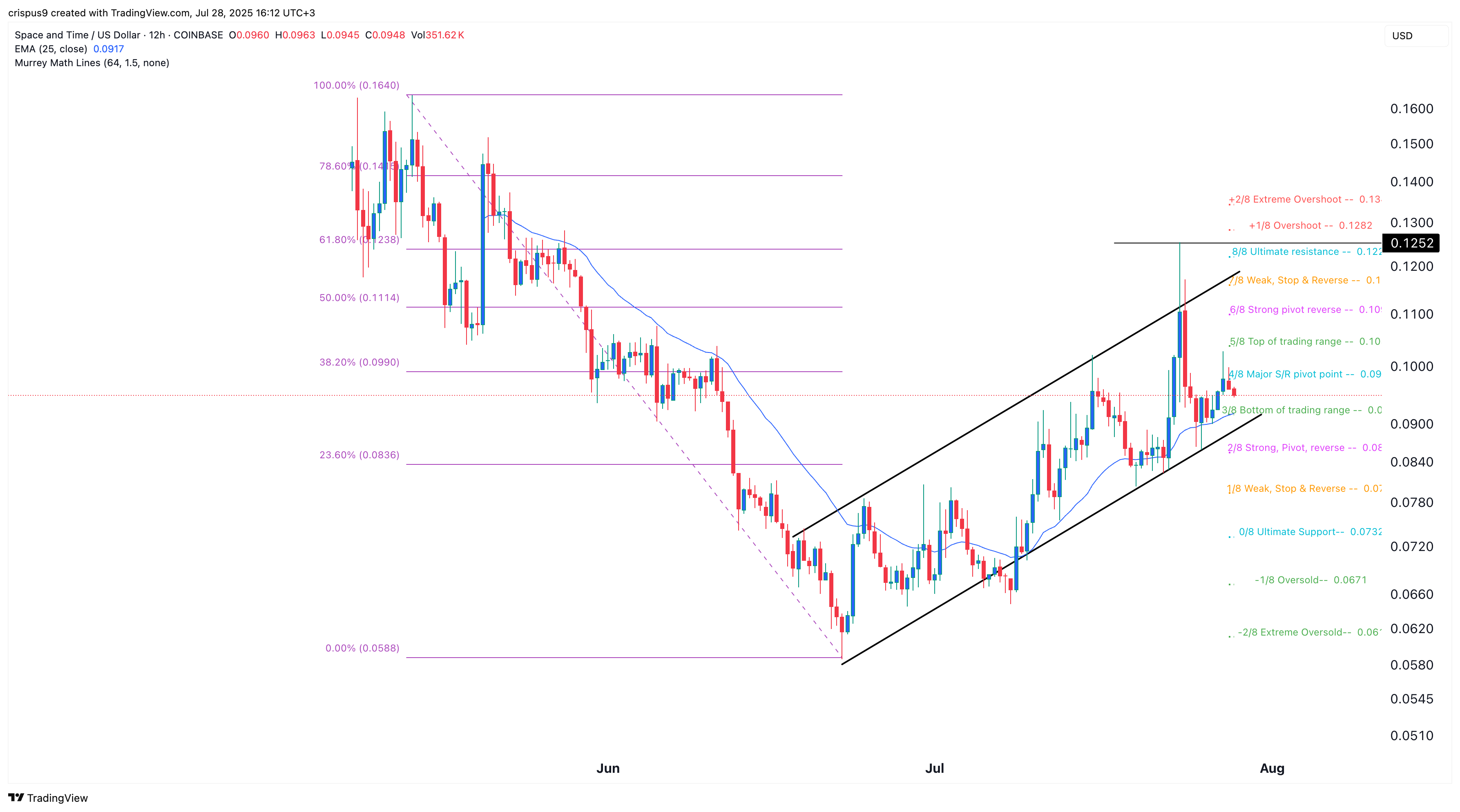 SXT price