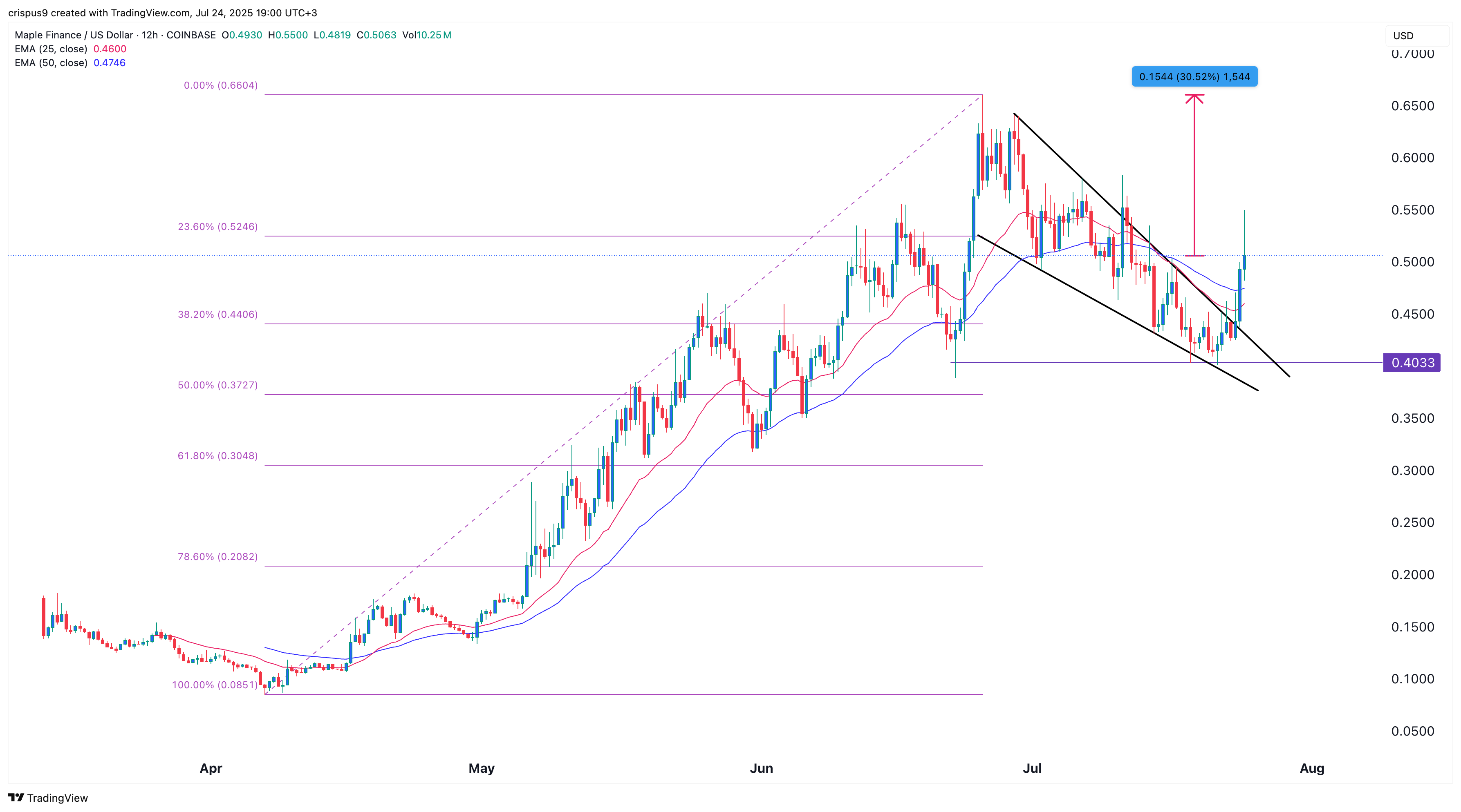 Sira -pricing graph