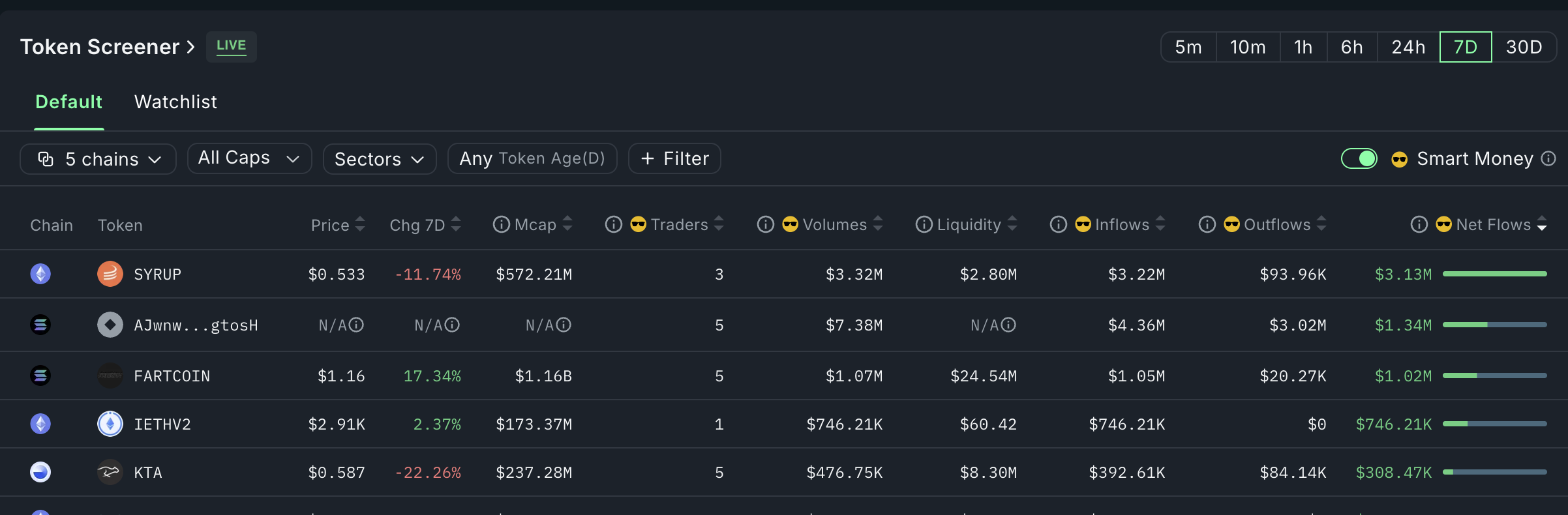 Tokens ranked by smart money buying