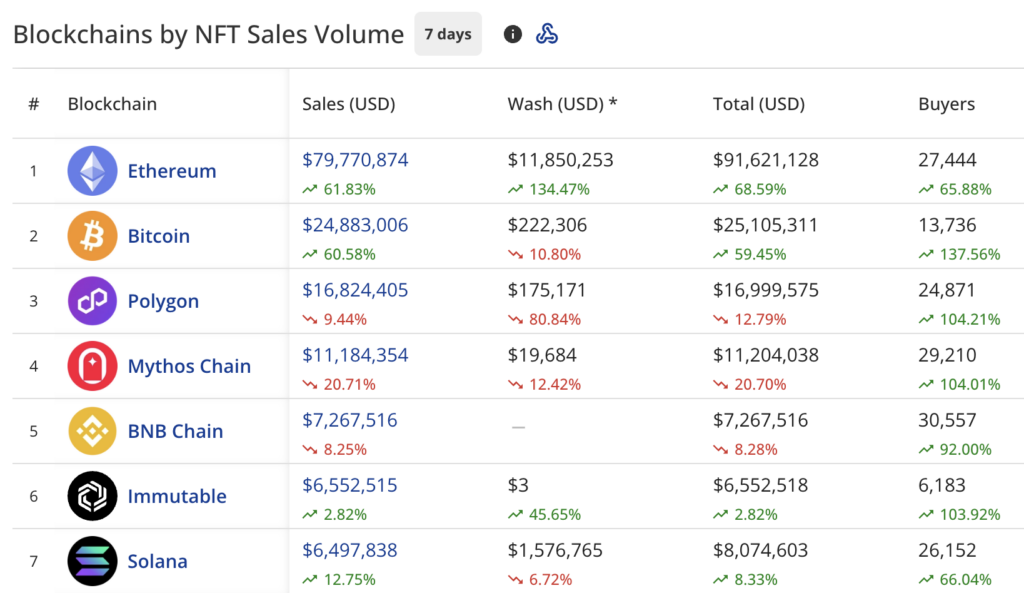 NFT sales jump 29% to $159.6m, Pudgy Penguins surges 247% - 1