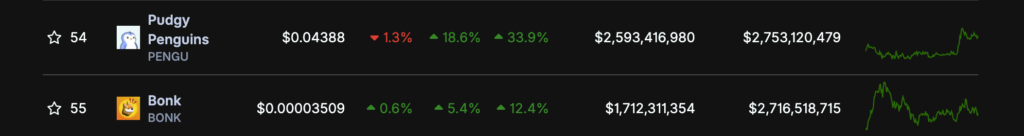 PENGU flips BONK in market cap as rally nears ATH - 1