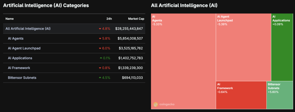 Heat chart containing sectoral market caps for the AI crypto industry | Source: CoinGecko