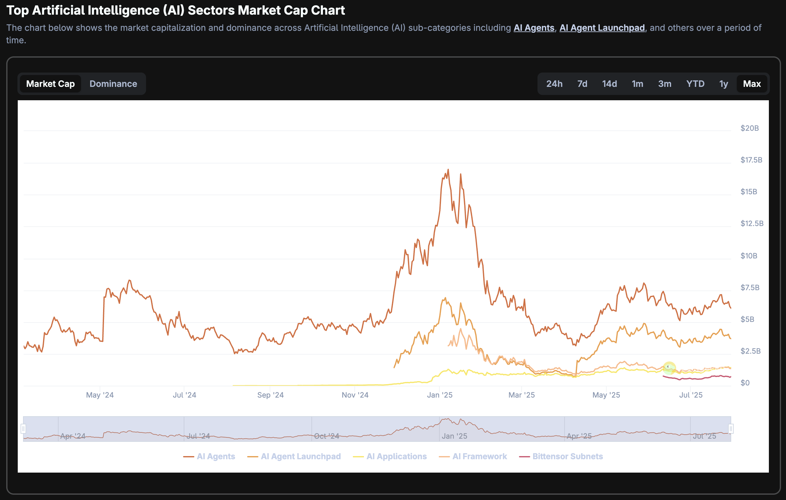 Chart depicting the rise and subsequent fall of the AI crypto market cap, July 30, 2025 | Source: CoinGecko