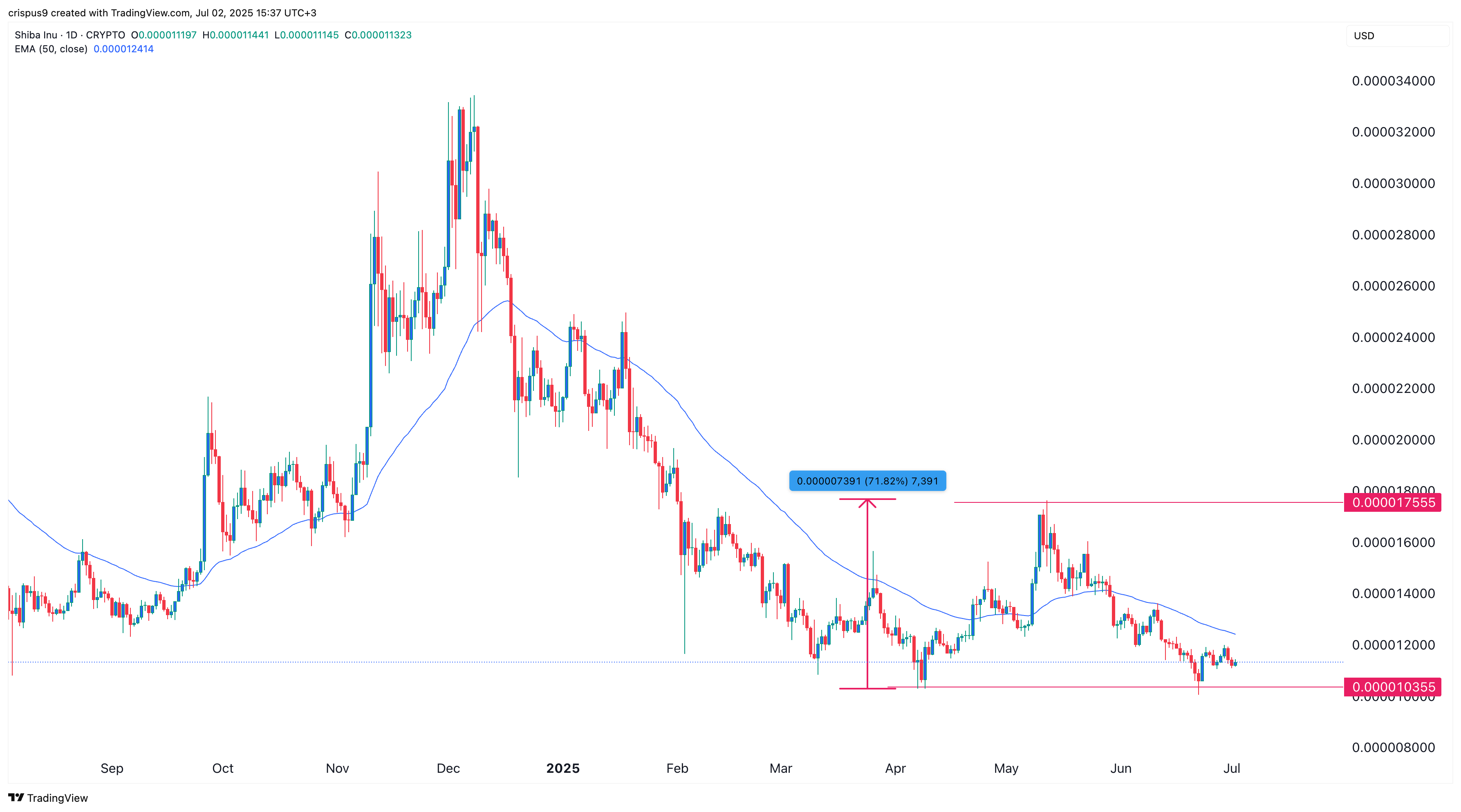 Top 4 reasons Shiba Inu price may rebound soon - 1