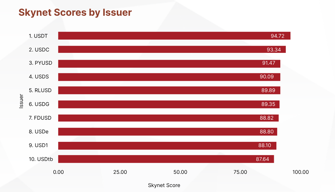 Chart displaying CertiK's Skynet stablecoin score distribution based on security and other factors | Source: CertiK