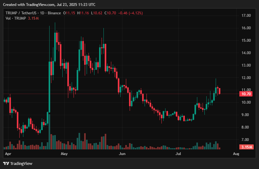 Best crypto to invest in July 2025 - XRP, HYPE, DOGE, BCH, BONK, PEPE, TRUMP - 7