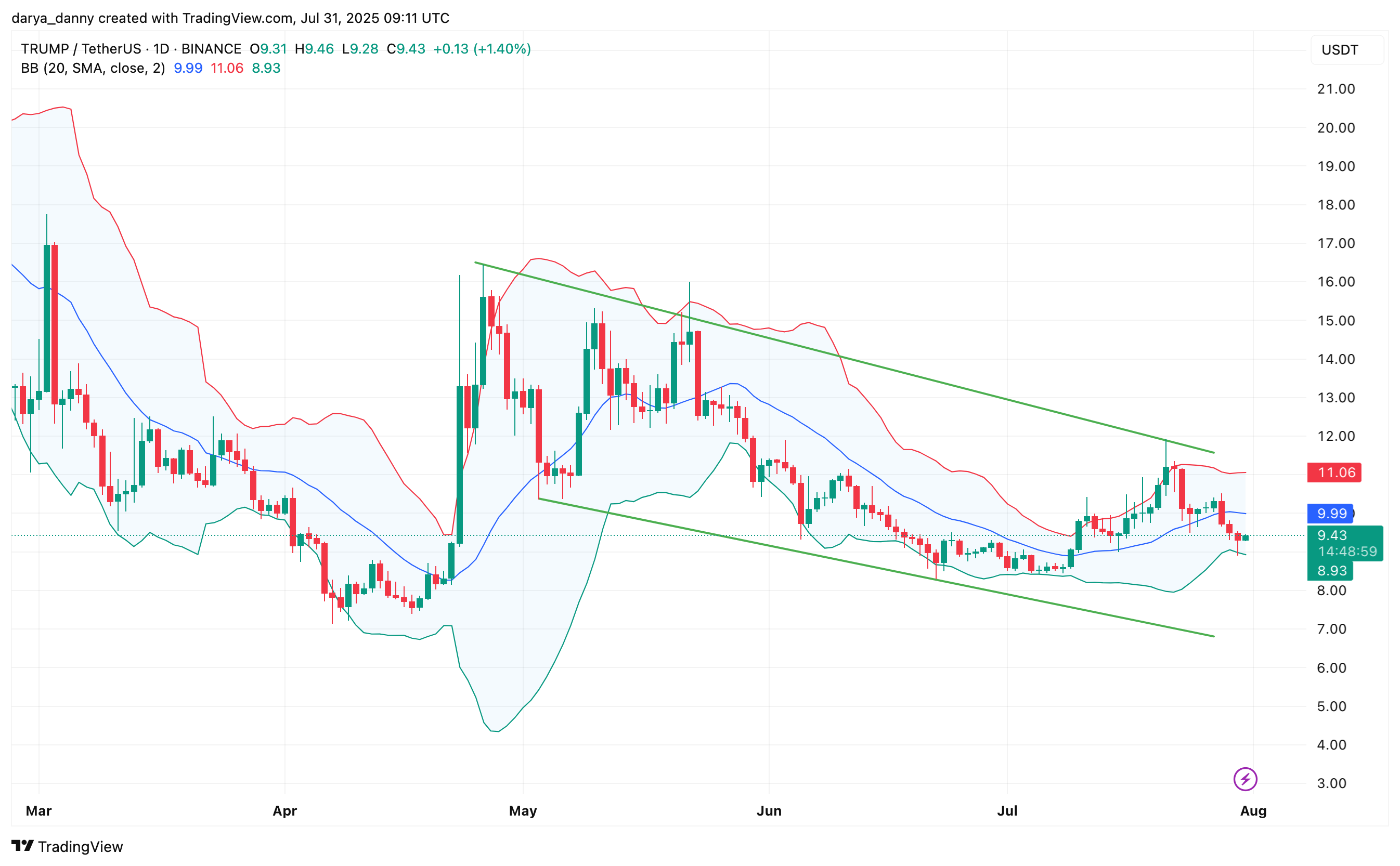 Will Sun.io listing be the catalyst TRUMP memecoin needs to break its downtrend? - 1