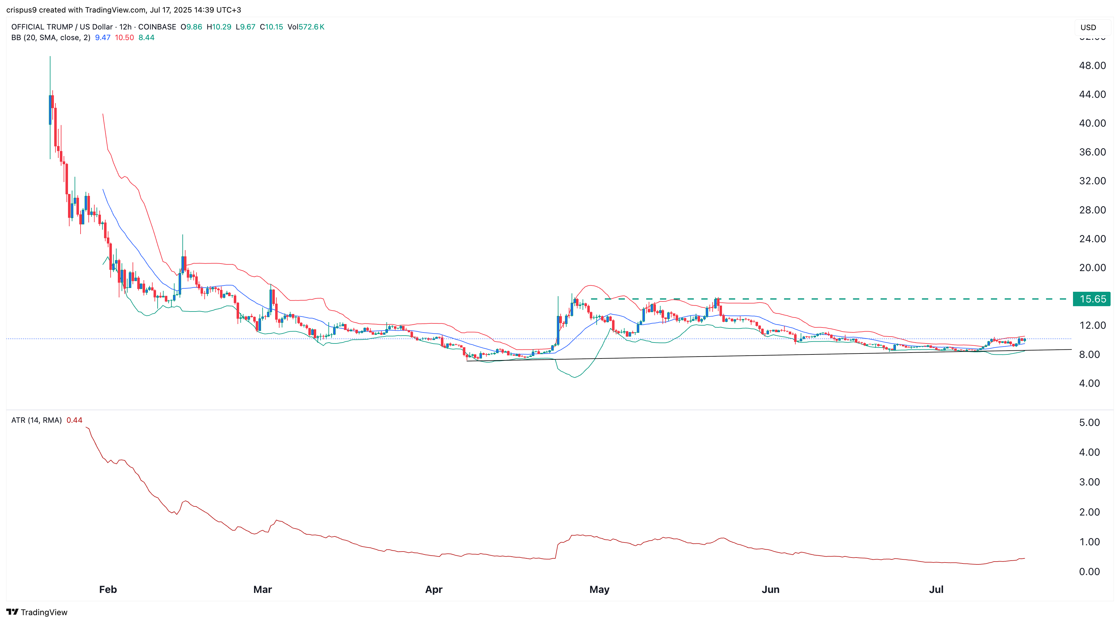 Trump crypto coin