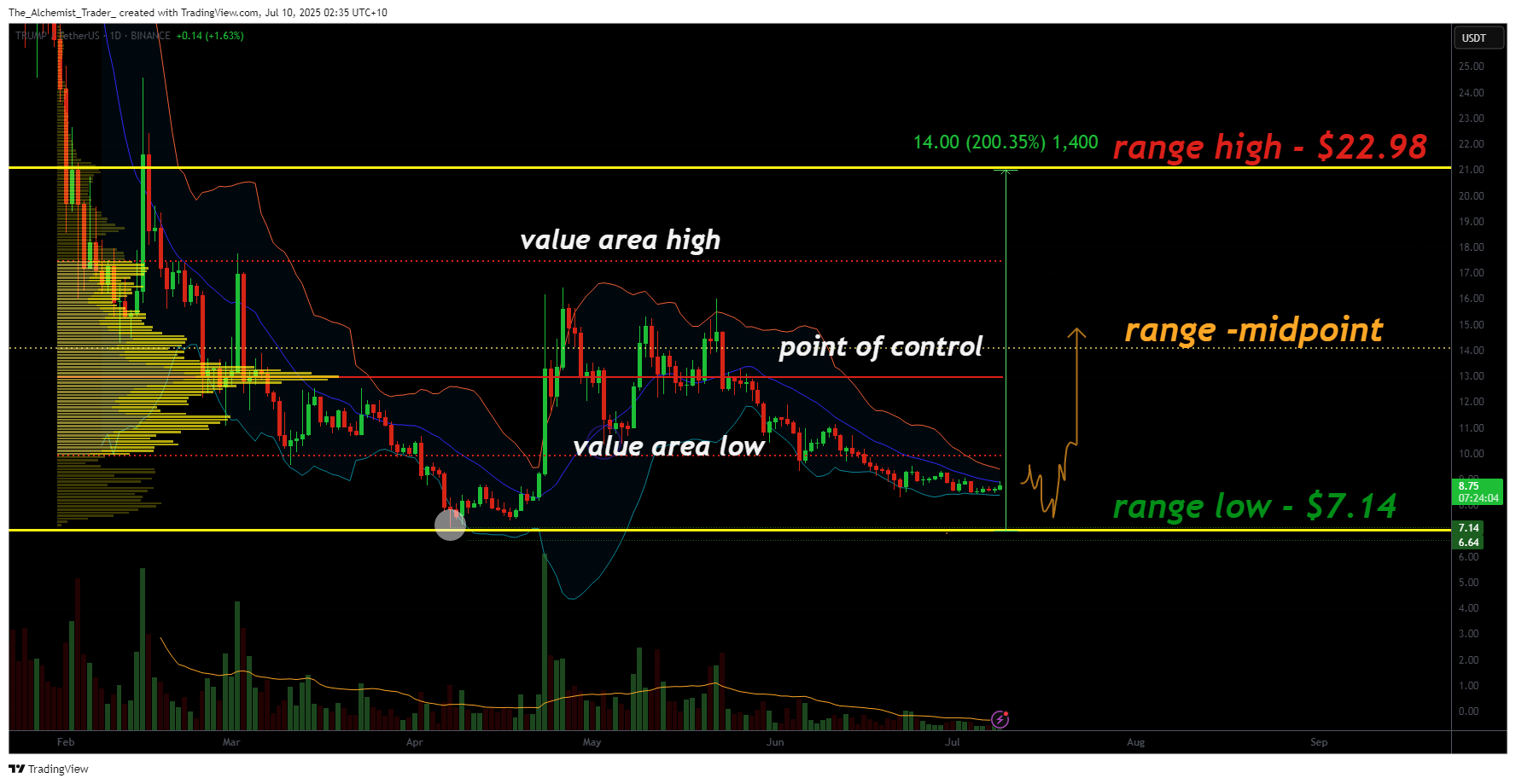 Trump crypto coin trades near yearly $7.14 lows: 200% rally in play if structure shifts - 1