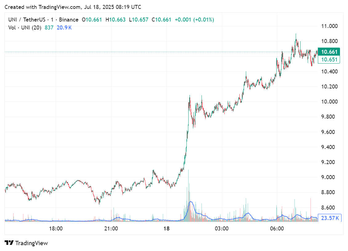 Price chart for UNI in the past 24 hours of trading, July 18, 2025 | Source: crypto.news