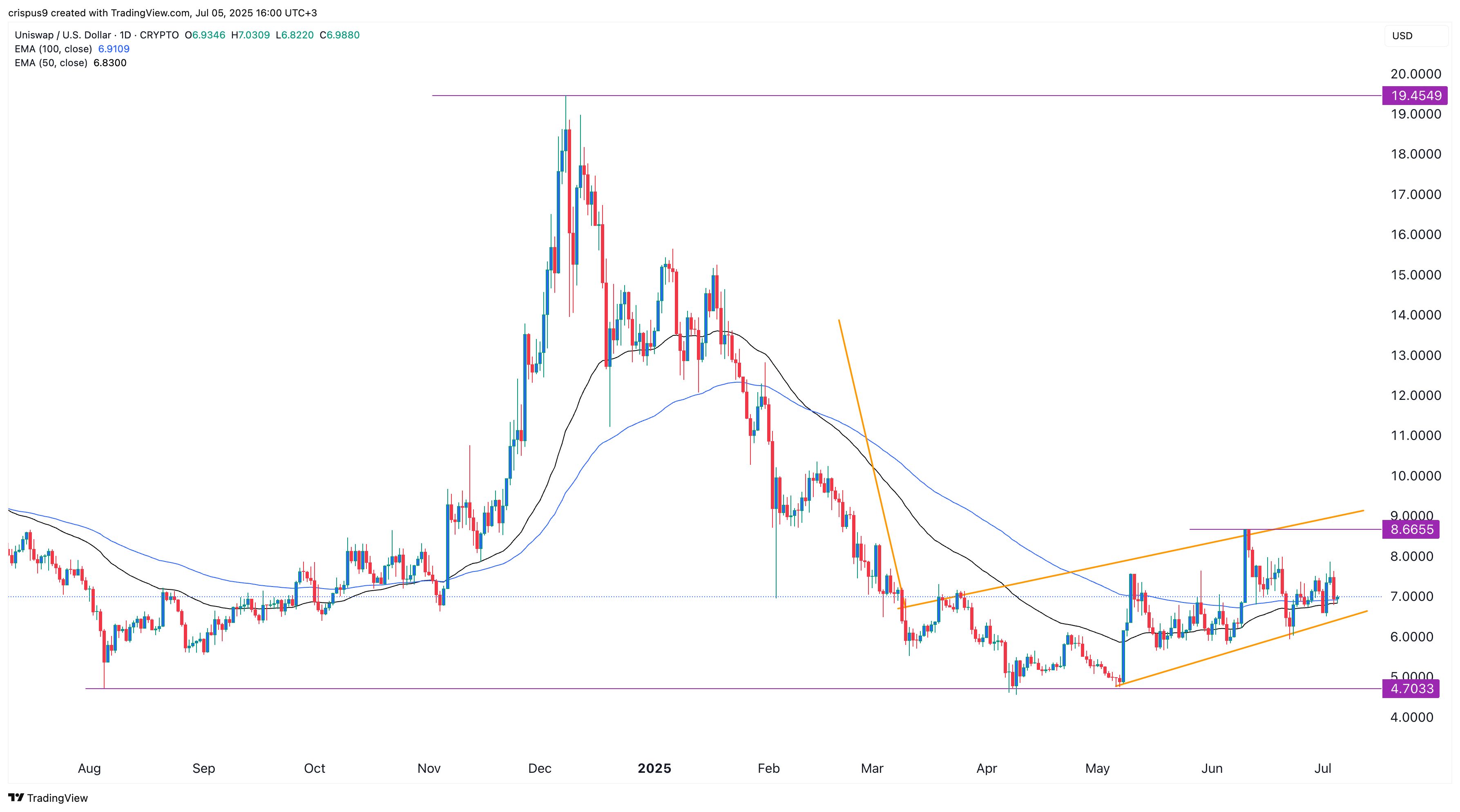 Uniswap price
