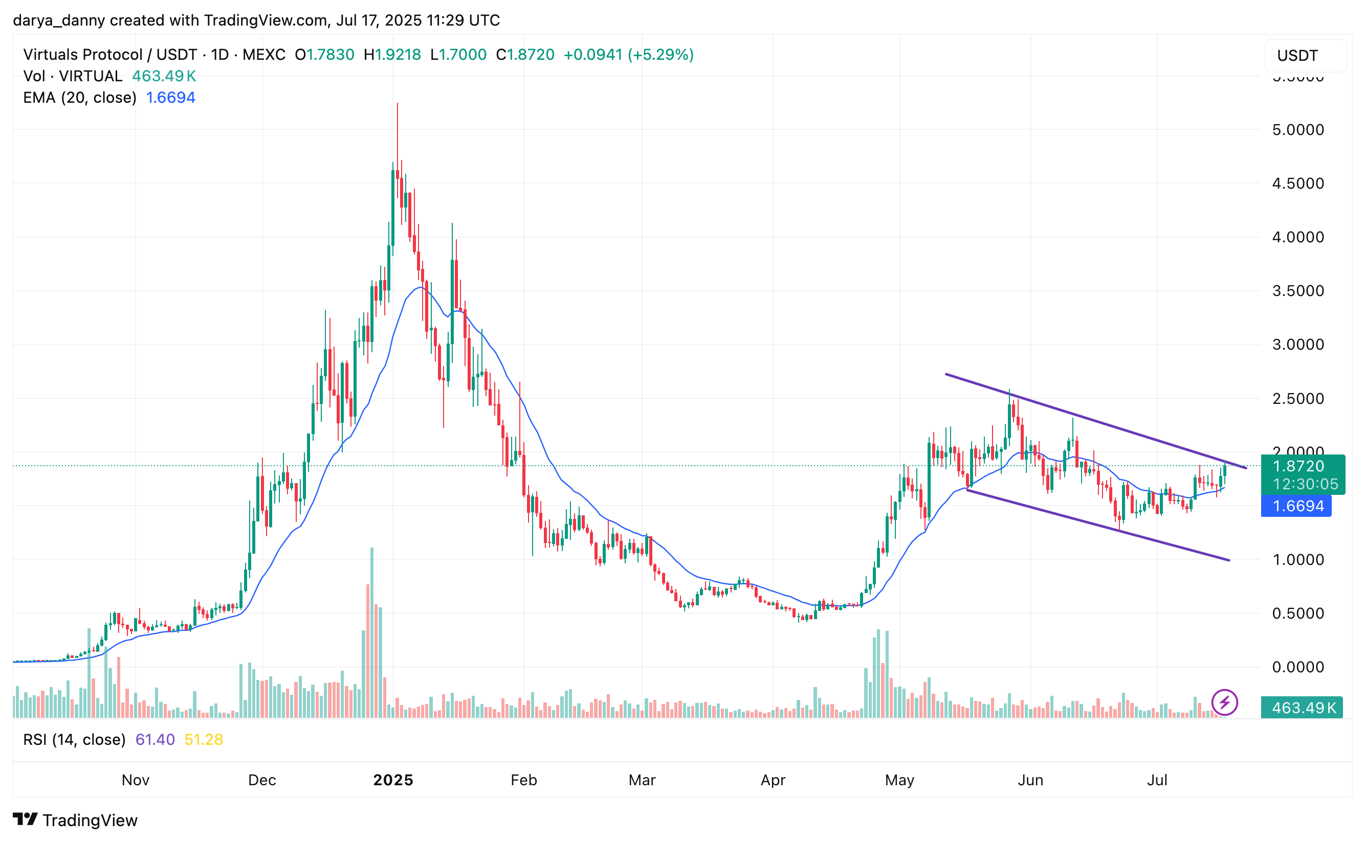 VIRTUAL price surges 12%, testing major breakout level - 1