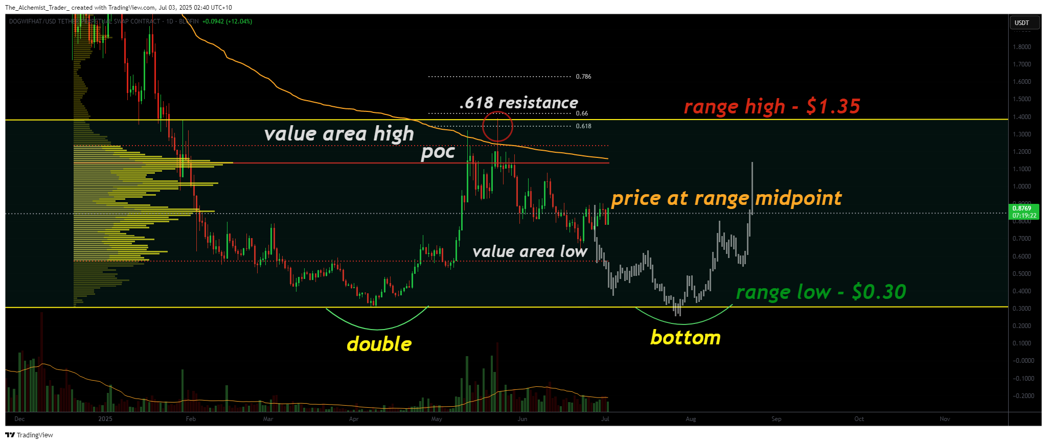 Dogwifhat coin range-bound between $0.30 and $1.35: is an expansion imminent? - 1