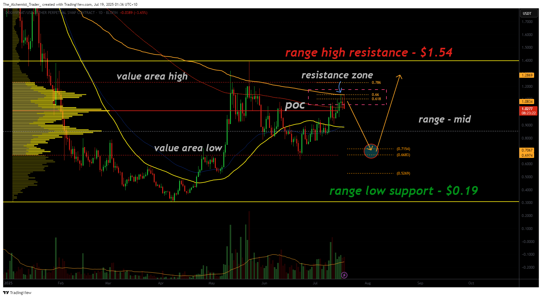 WIF struggles at major resistance zone as volume stalls - 1