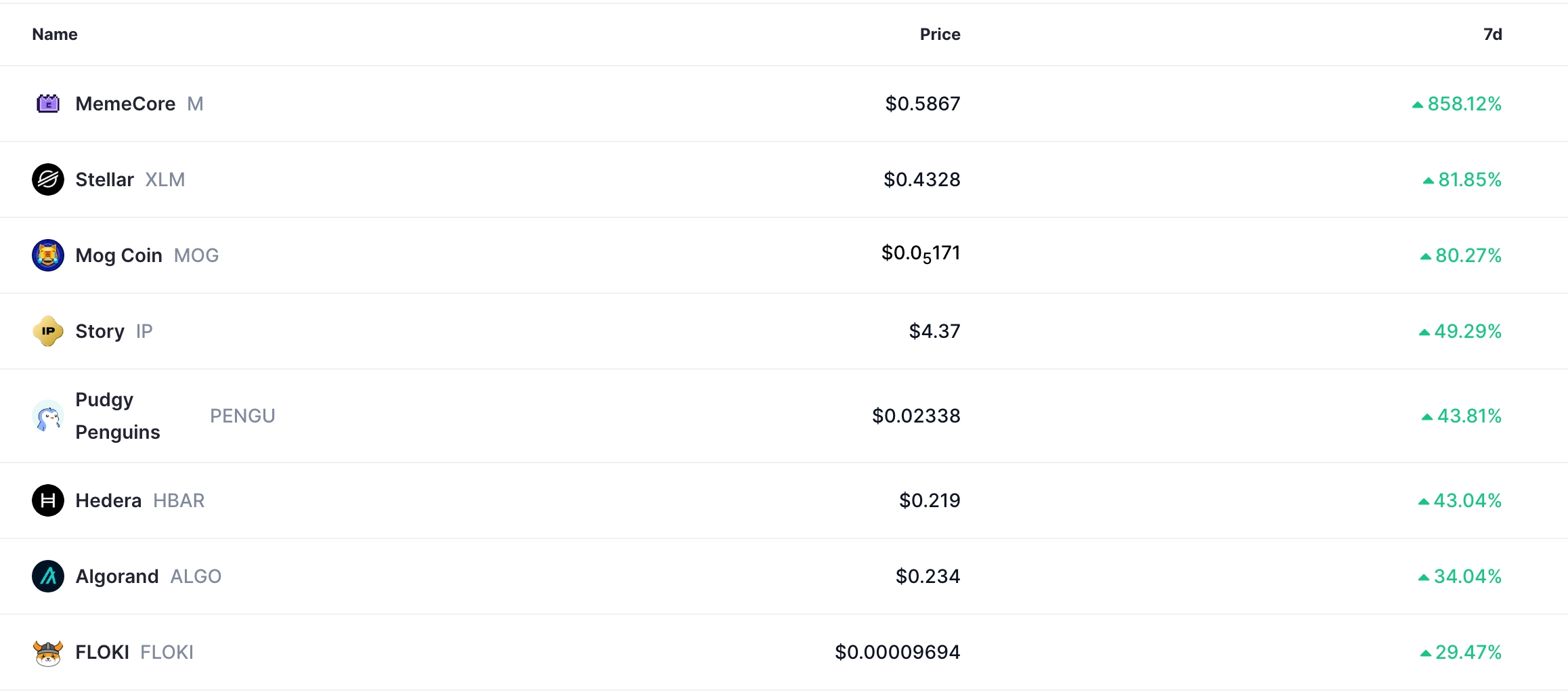 Top crypto weekly gainers