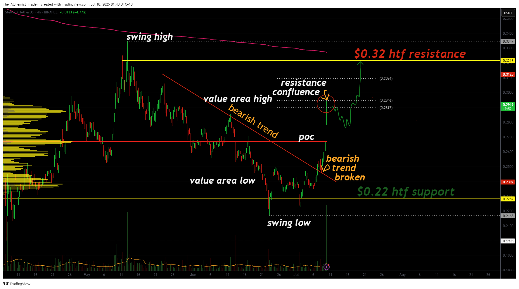 XLM crypto price targets $0.32 after trend break — more upside ahead? - 1