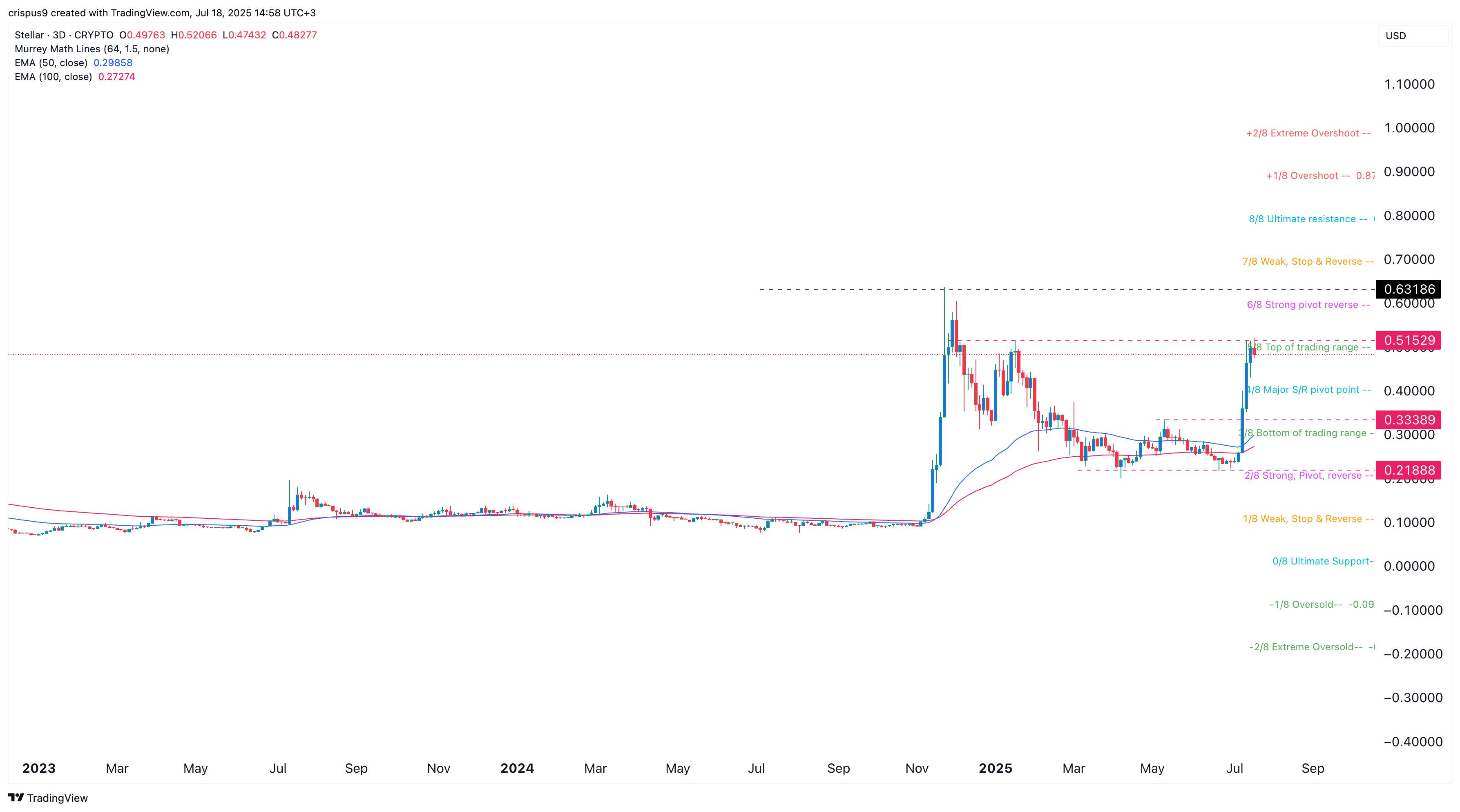 XLM crypto price