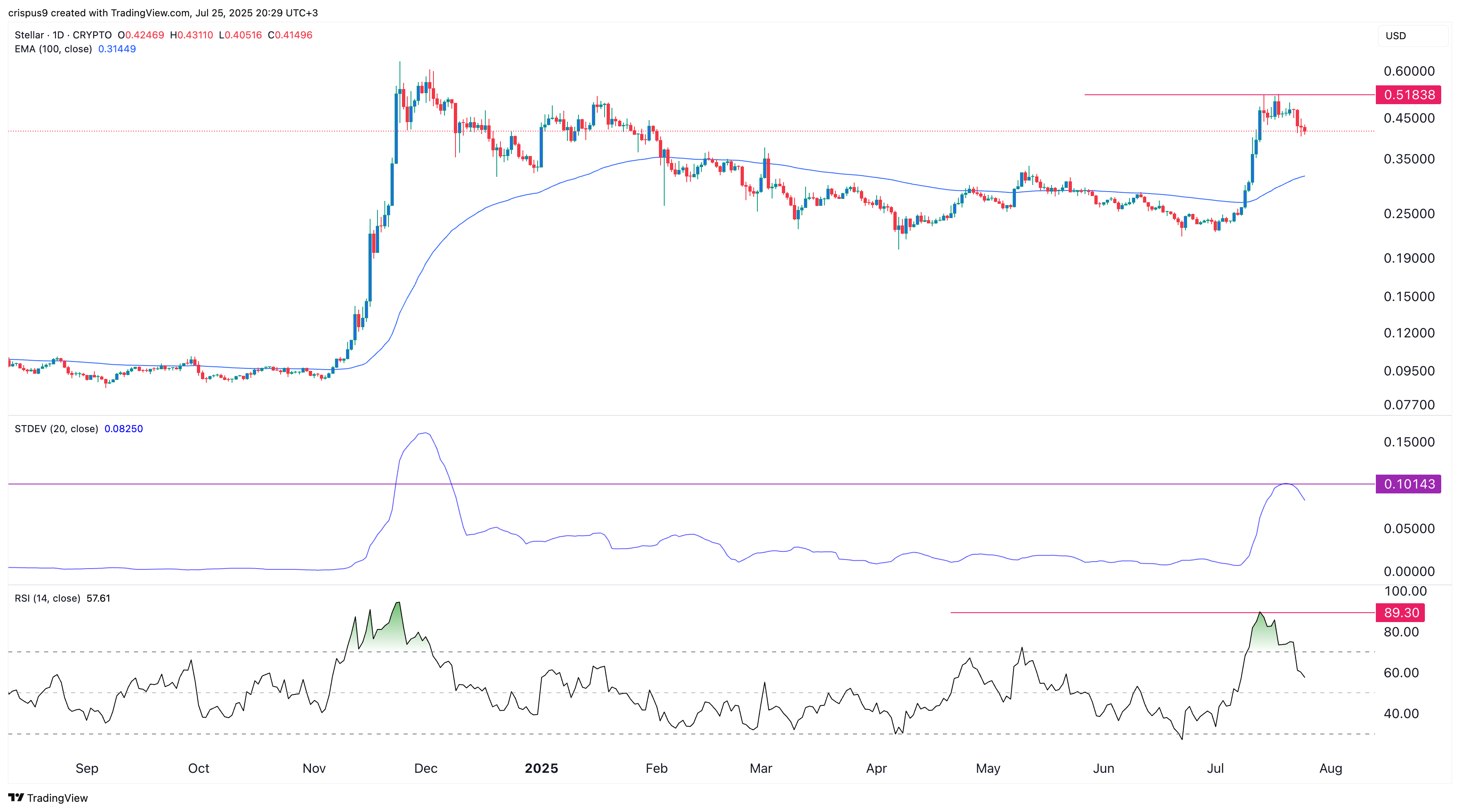 XLM price