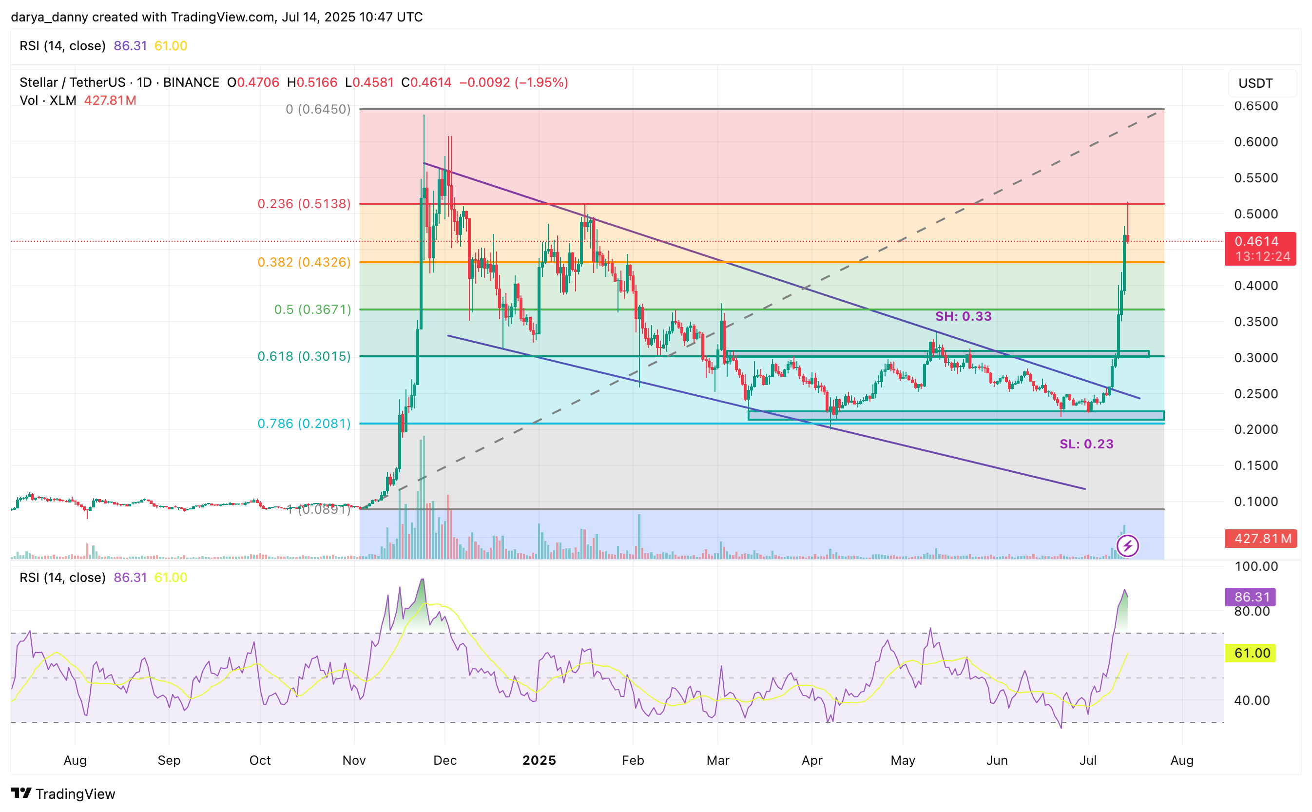 XLM price rockets 85% after downtrend breakout, targets $1.50 - 1