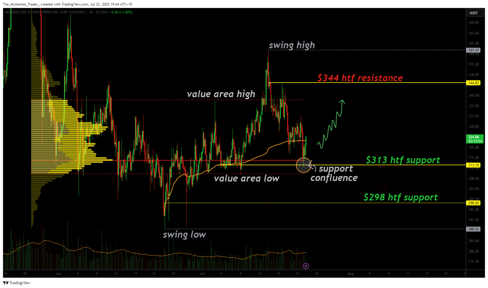Monero holds support at $313, bullish structure targets $344 and beyond - 1
