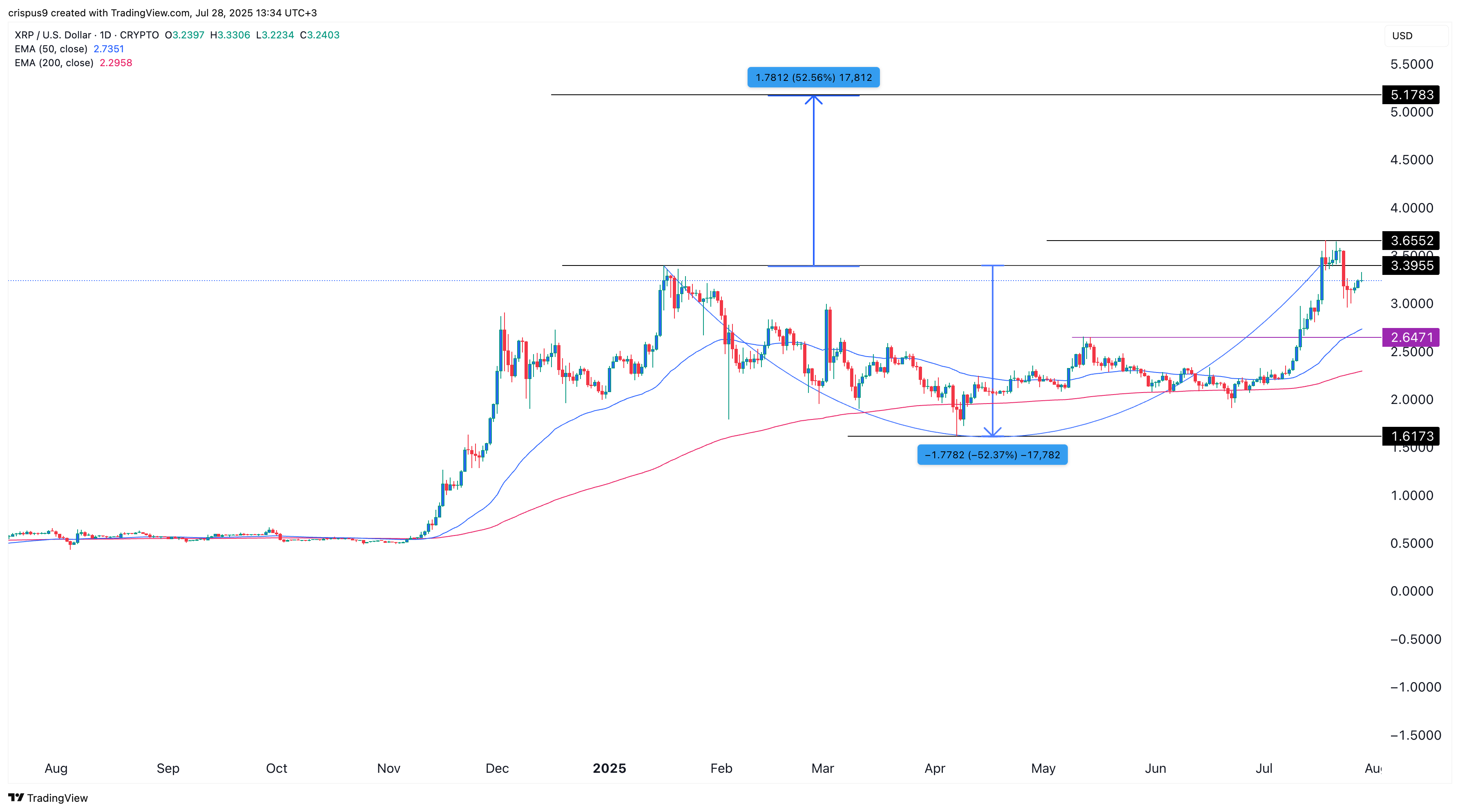 XRP price