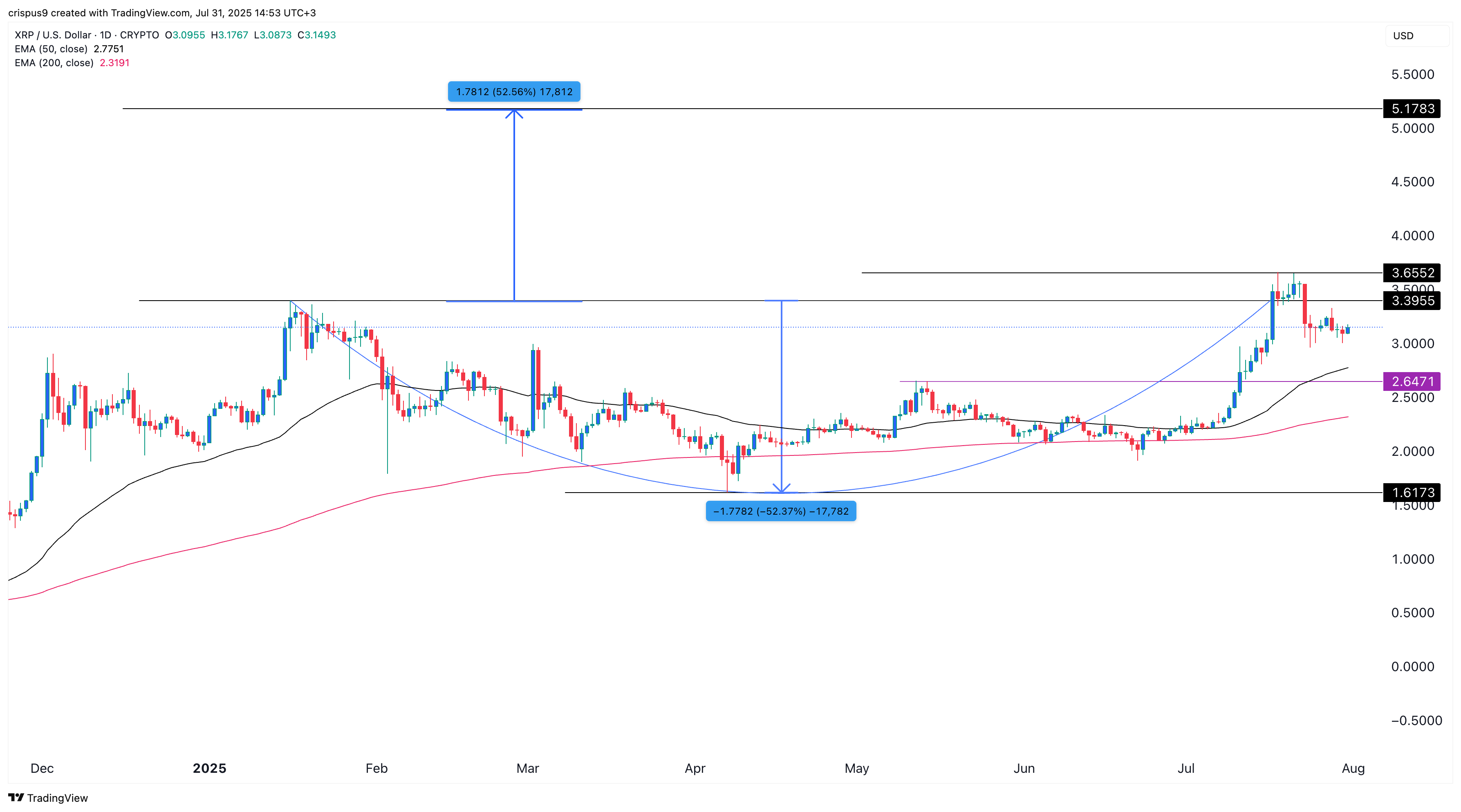 XRP price
