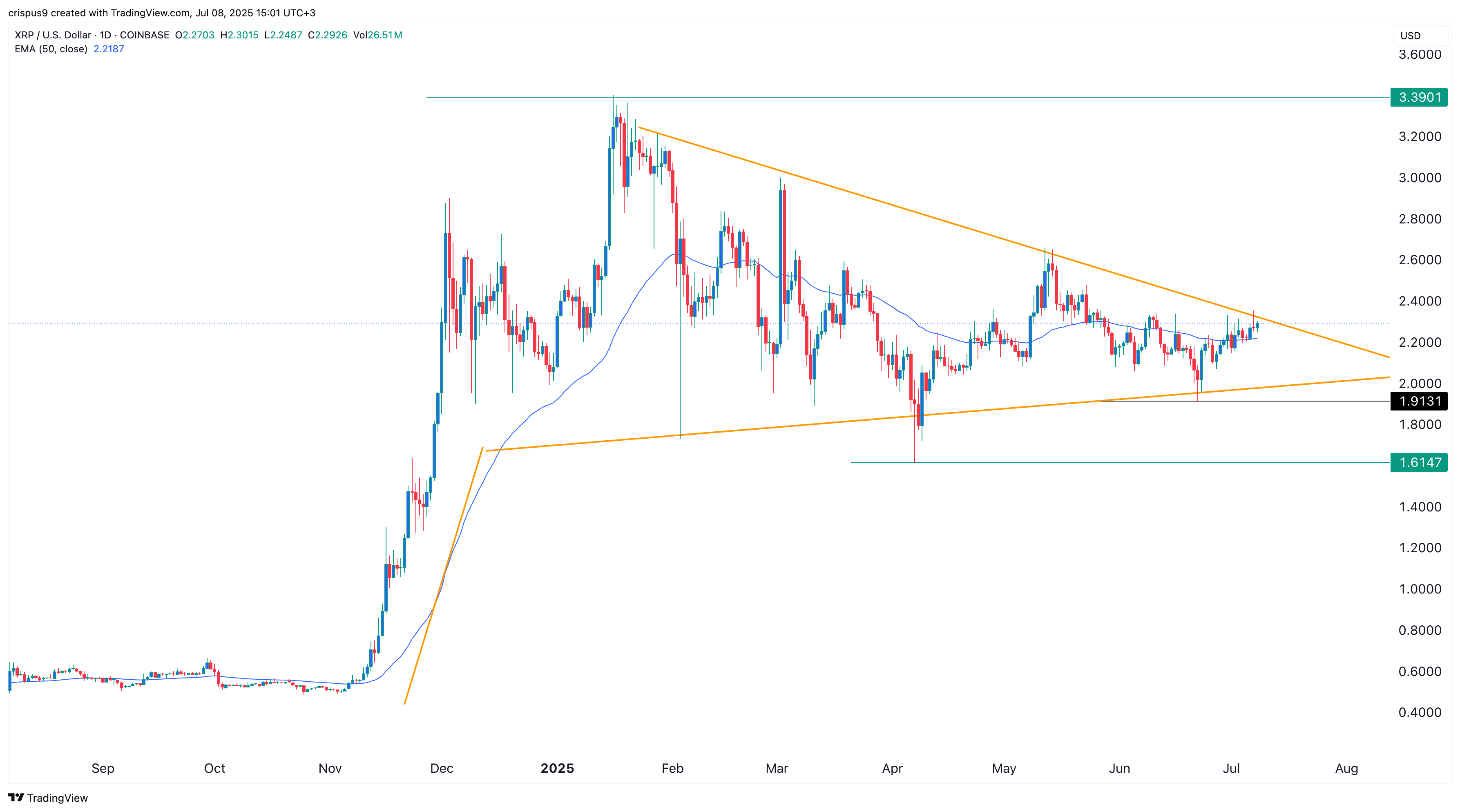 XRP price