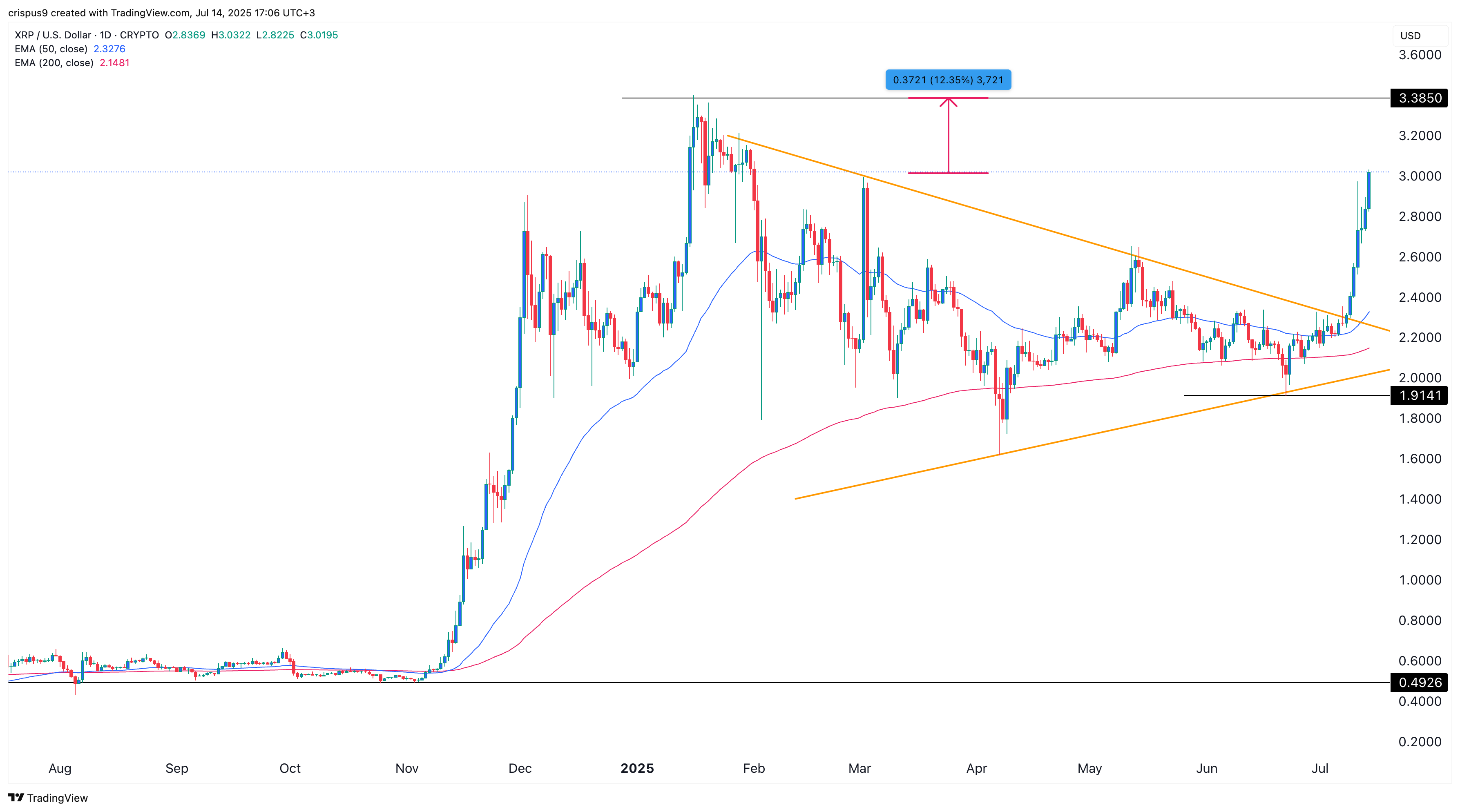 XRP price