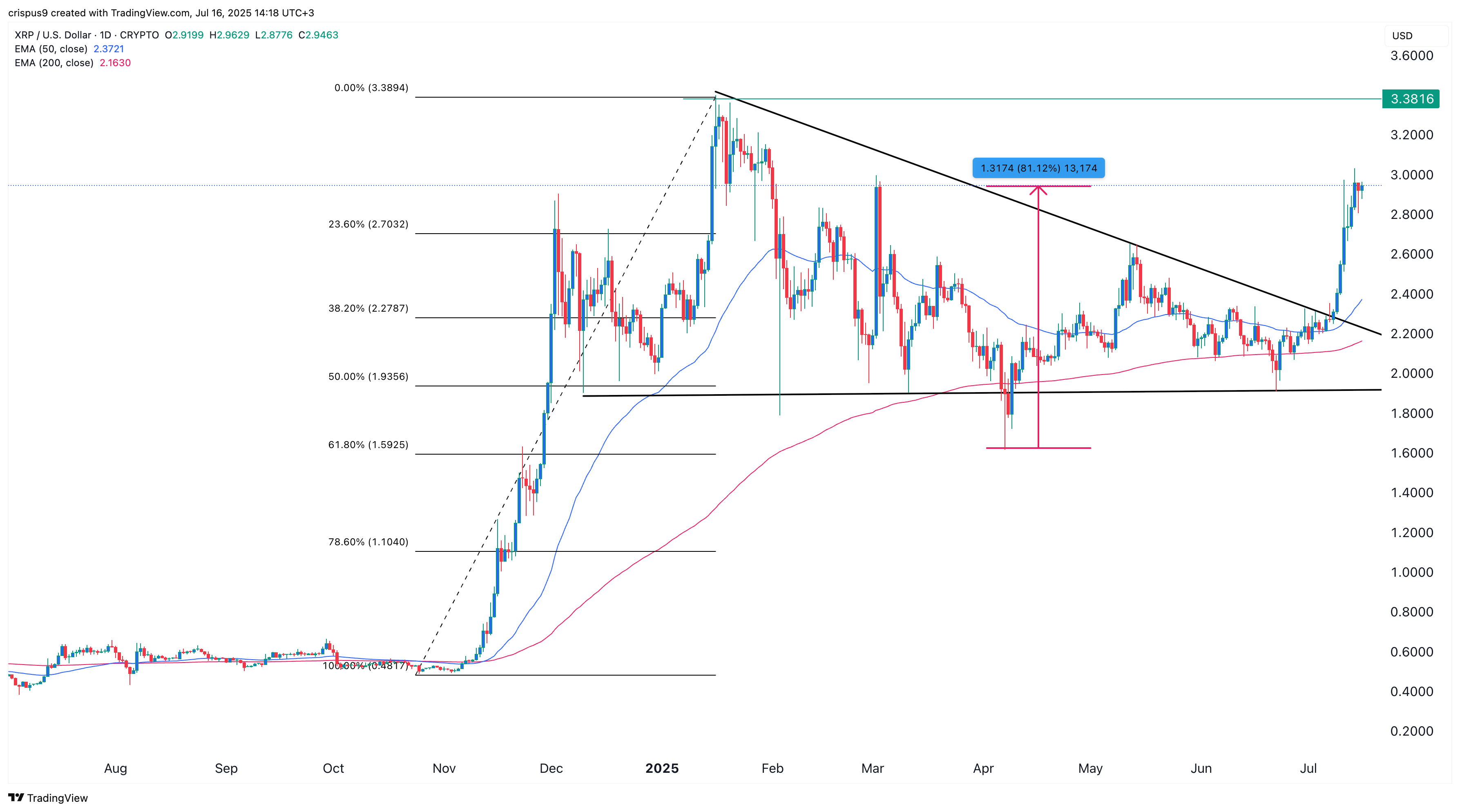 XRP price
