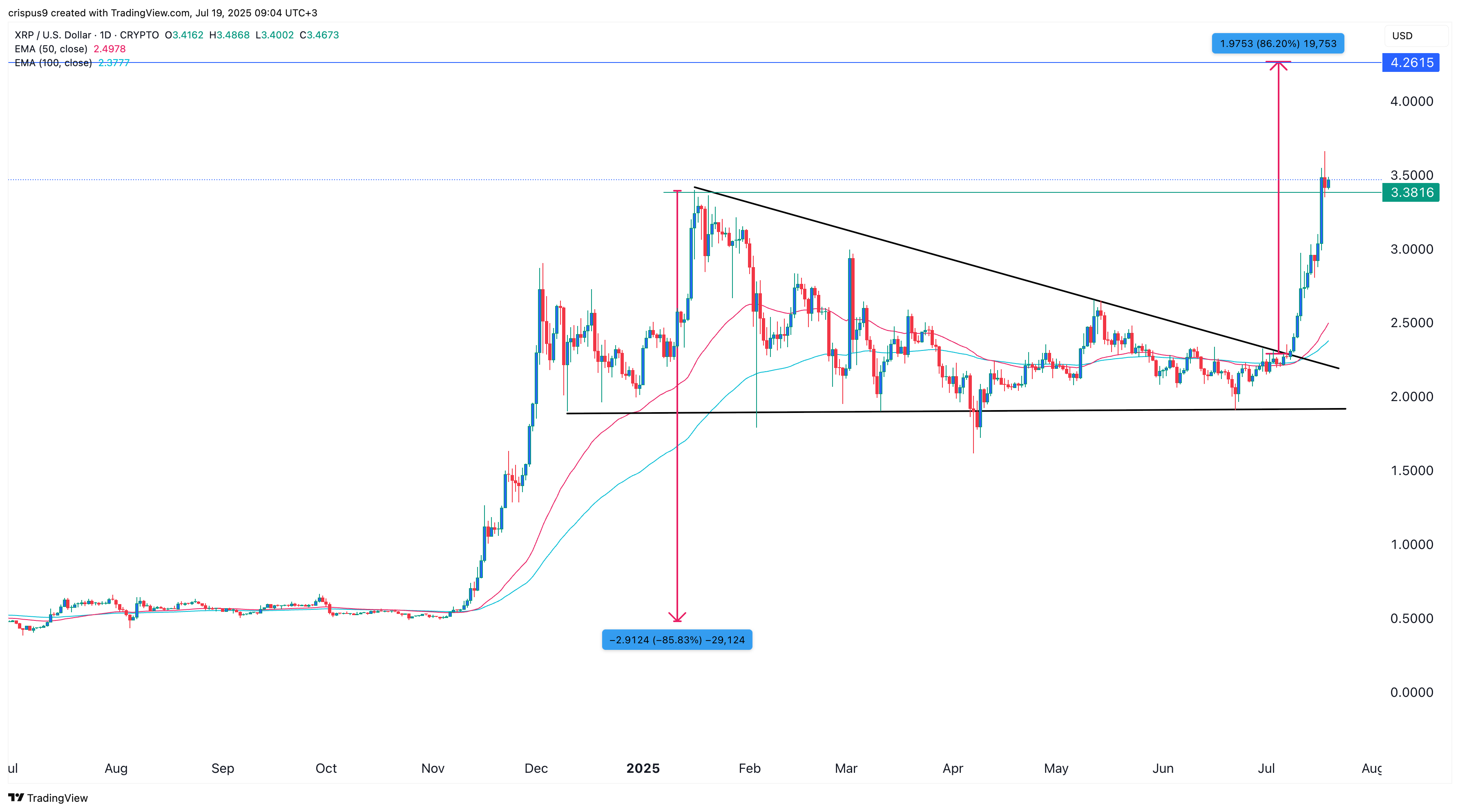 XRP price