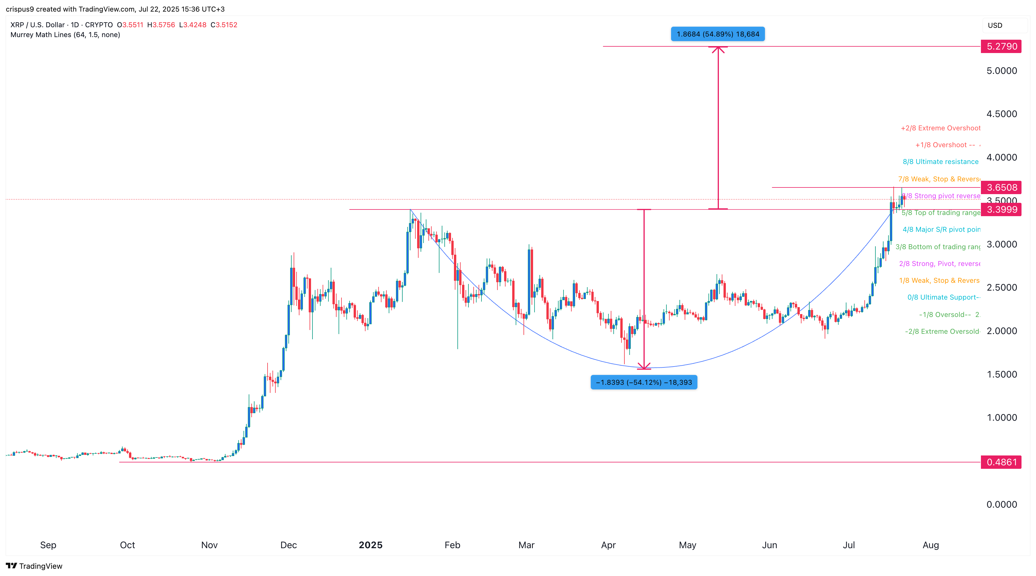XRP price
