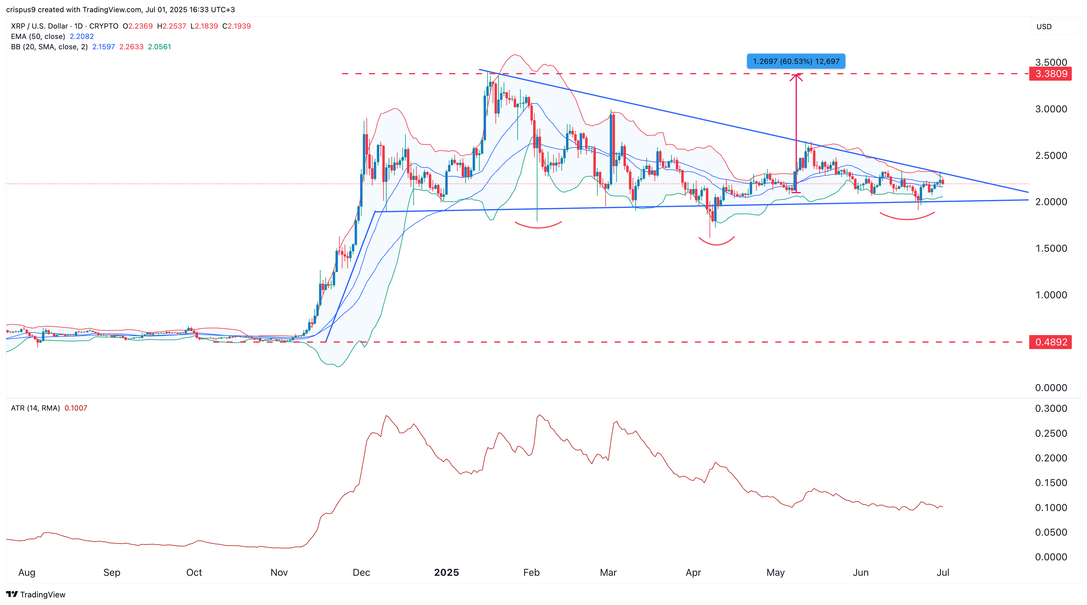 XRP price