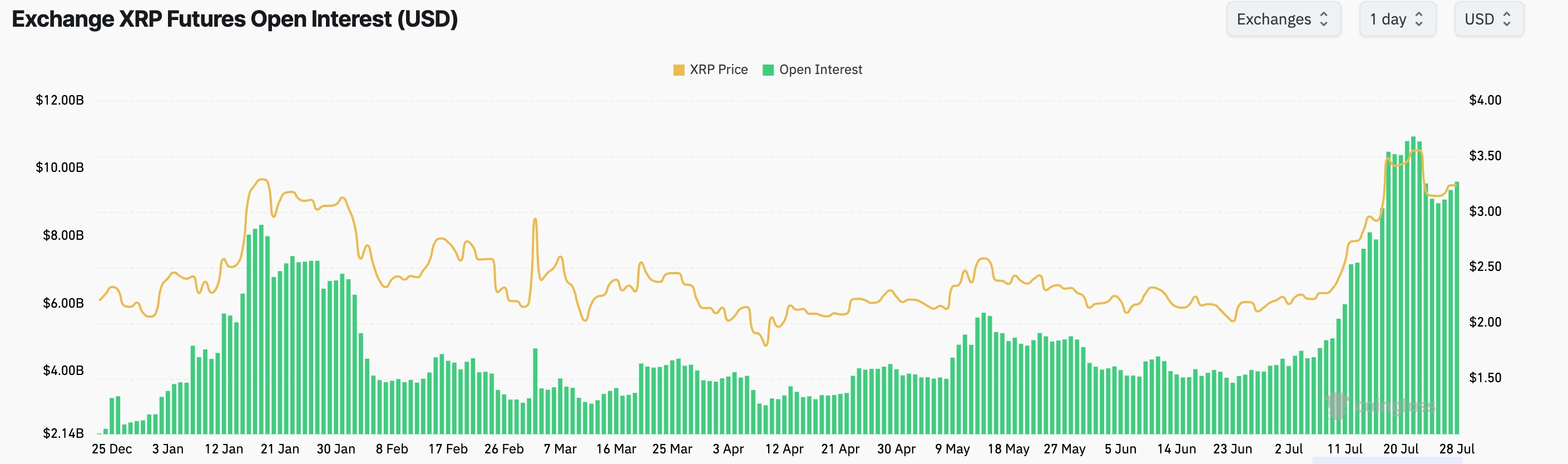 XRP futures open interest