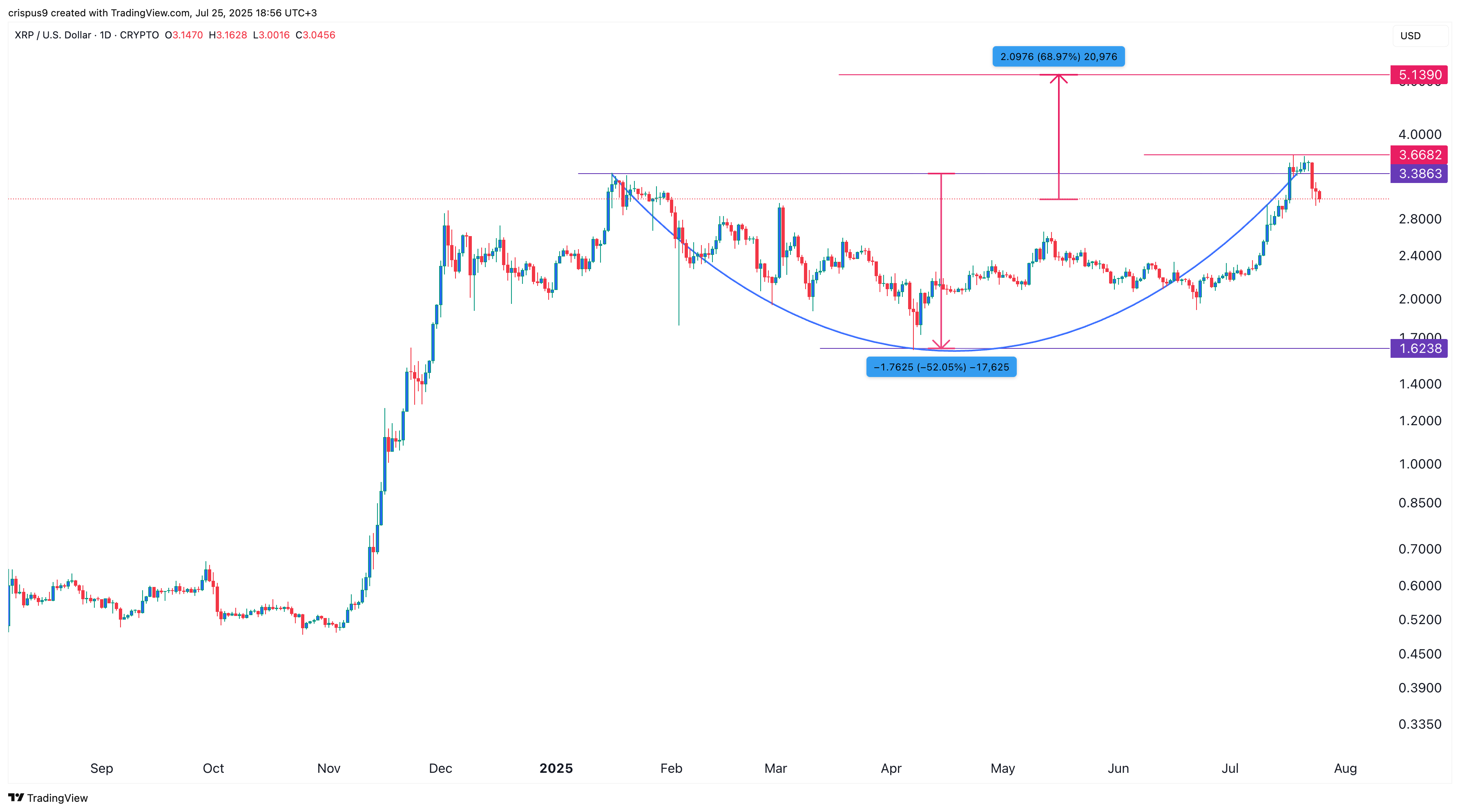XRP price