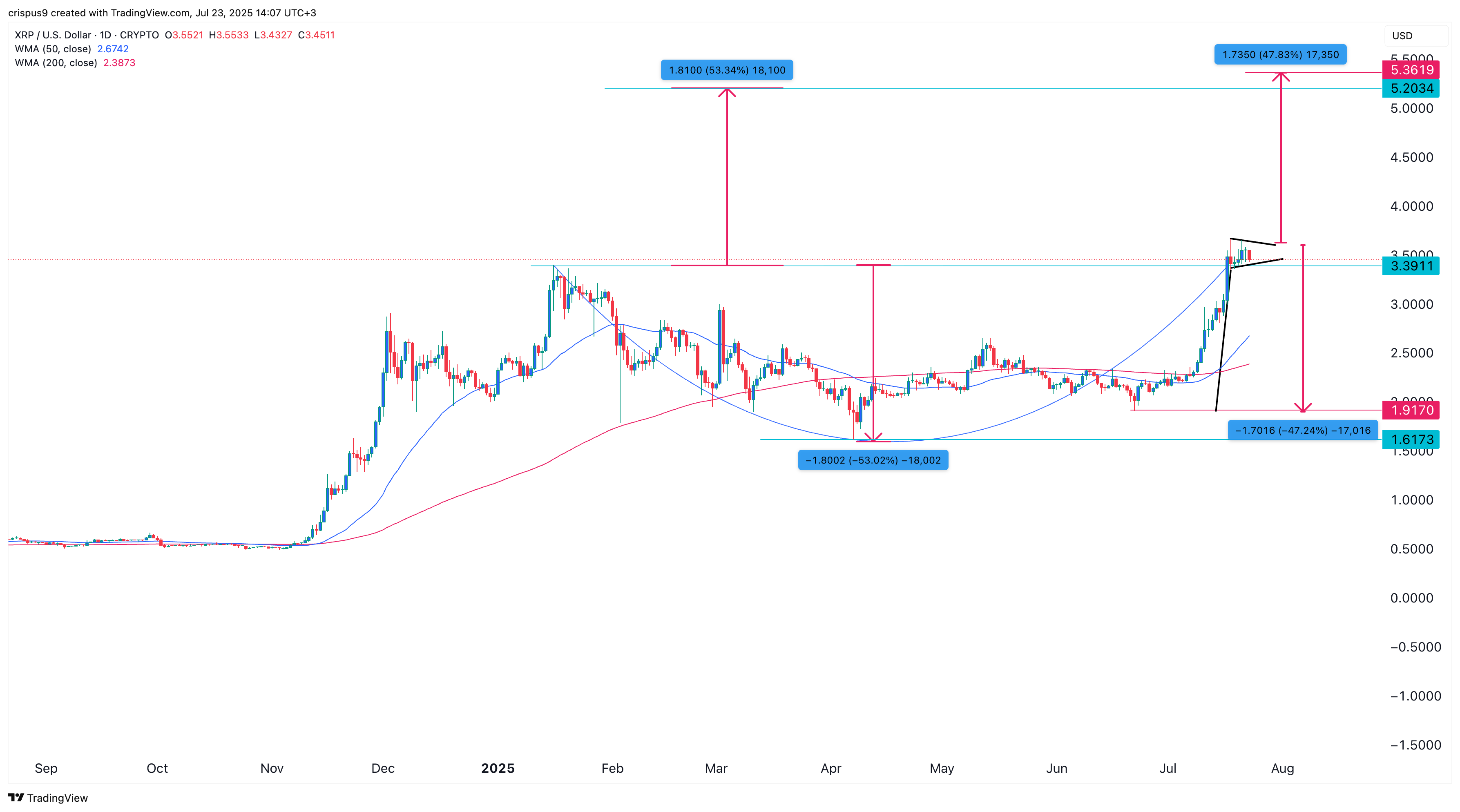 XRP price