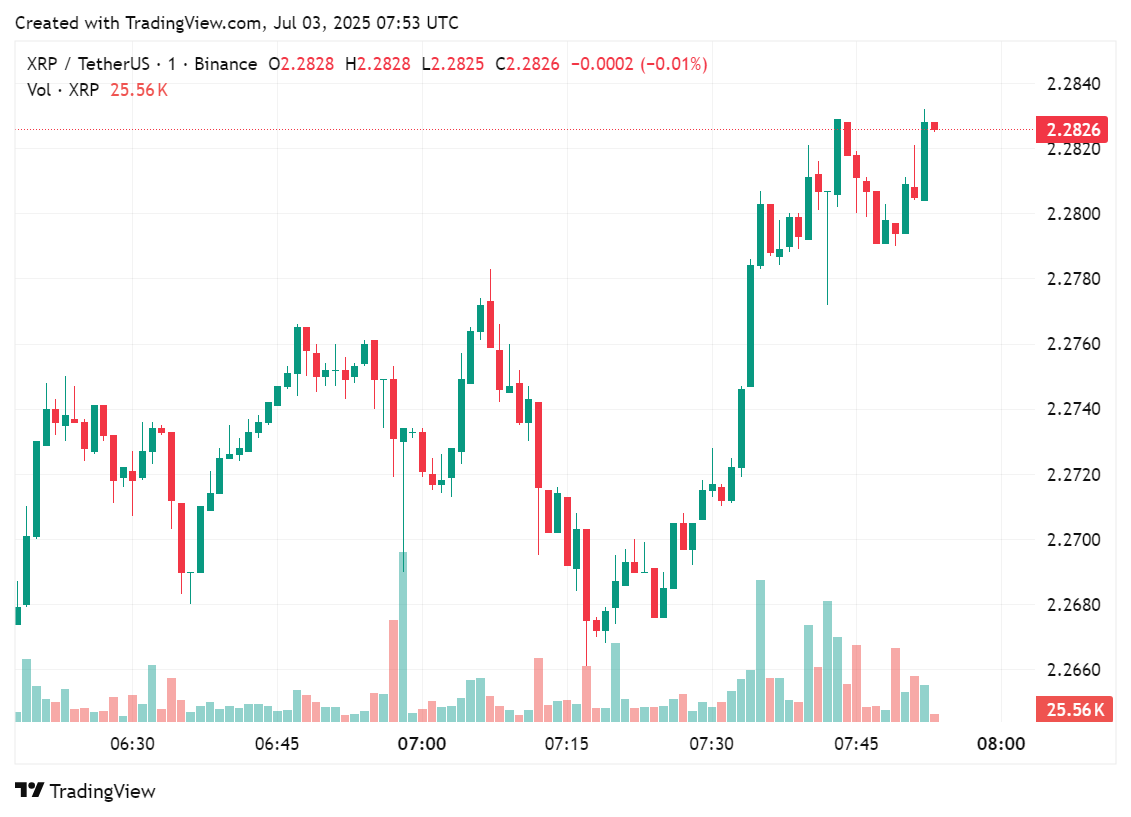 Price chart for XRP following AMINA Bank's RLUSD announcement, July 3, 2025 | Source: crypto.news