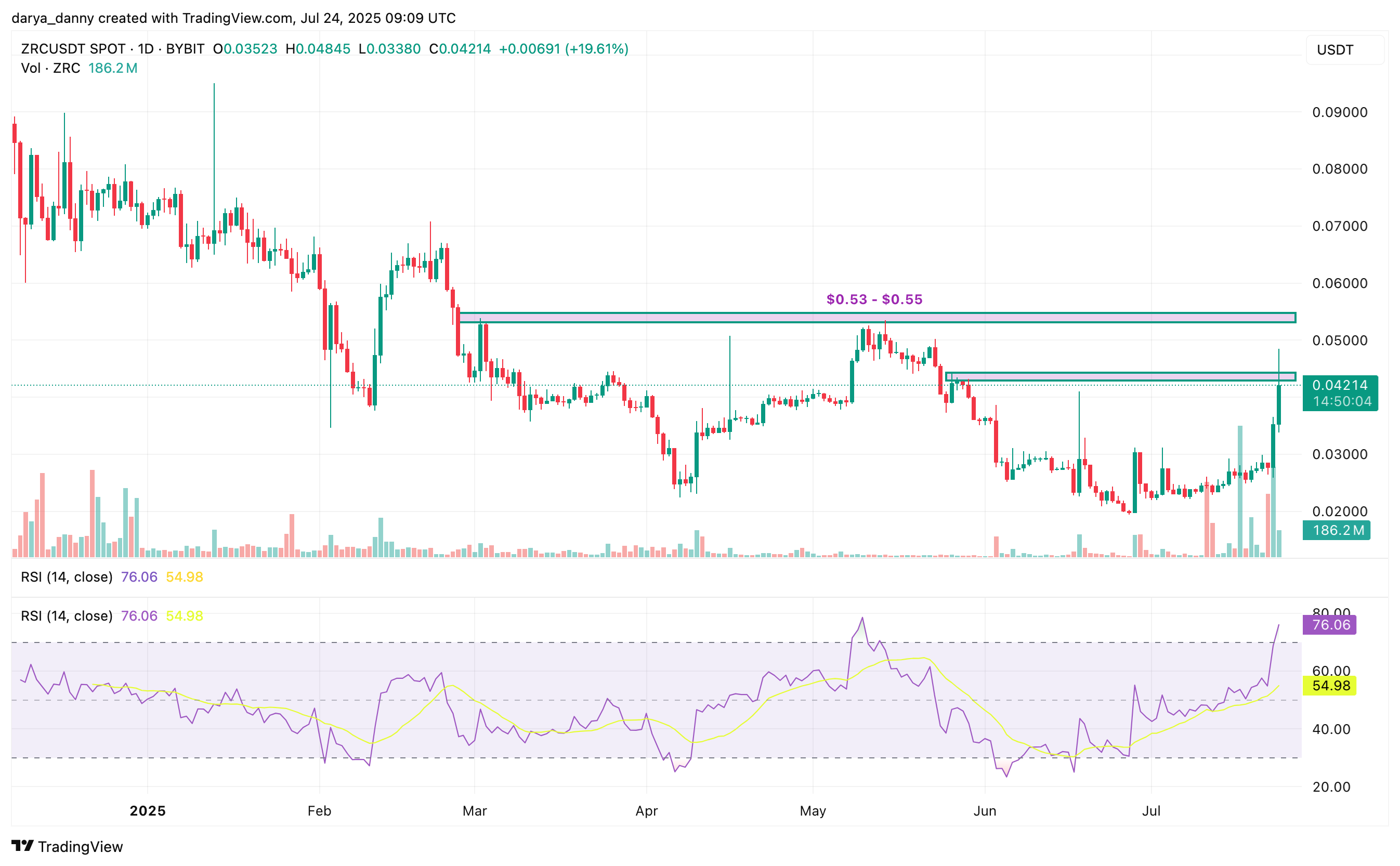 ZRC price soars 50% as Zircuit unveils “Hyperliquid for AI Trading" - 2