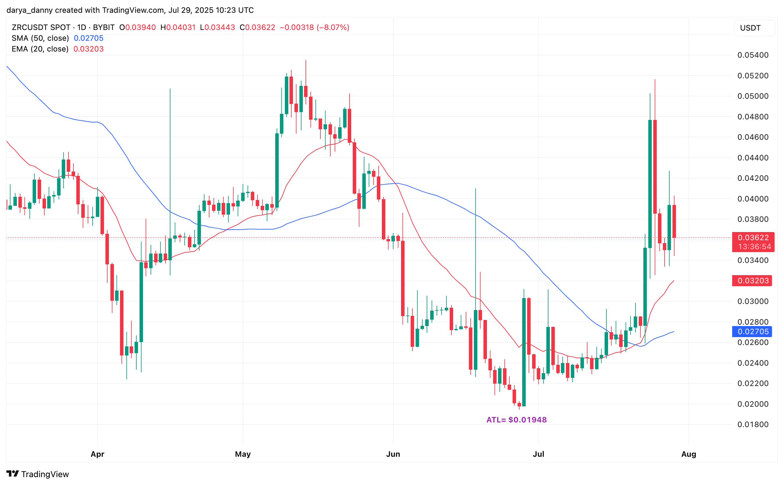 Is Binance ZRC perps launch about to fuel a new rally for Zircuit crypto? - 1