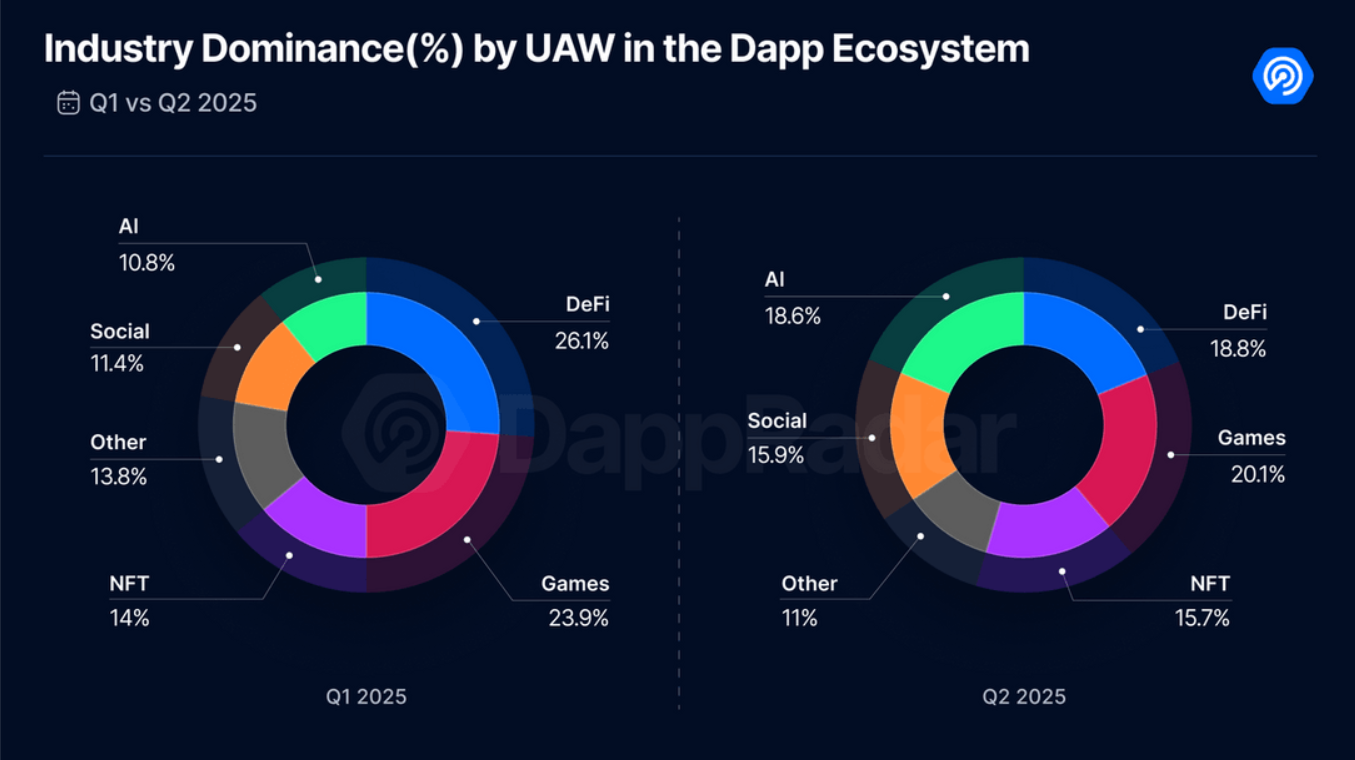 Crypto games are struggling in 2025, but big brands aren't giving up - 1