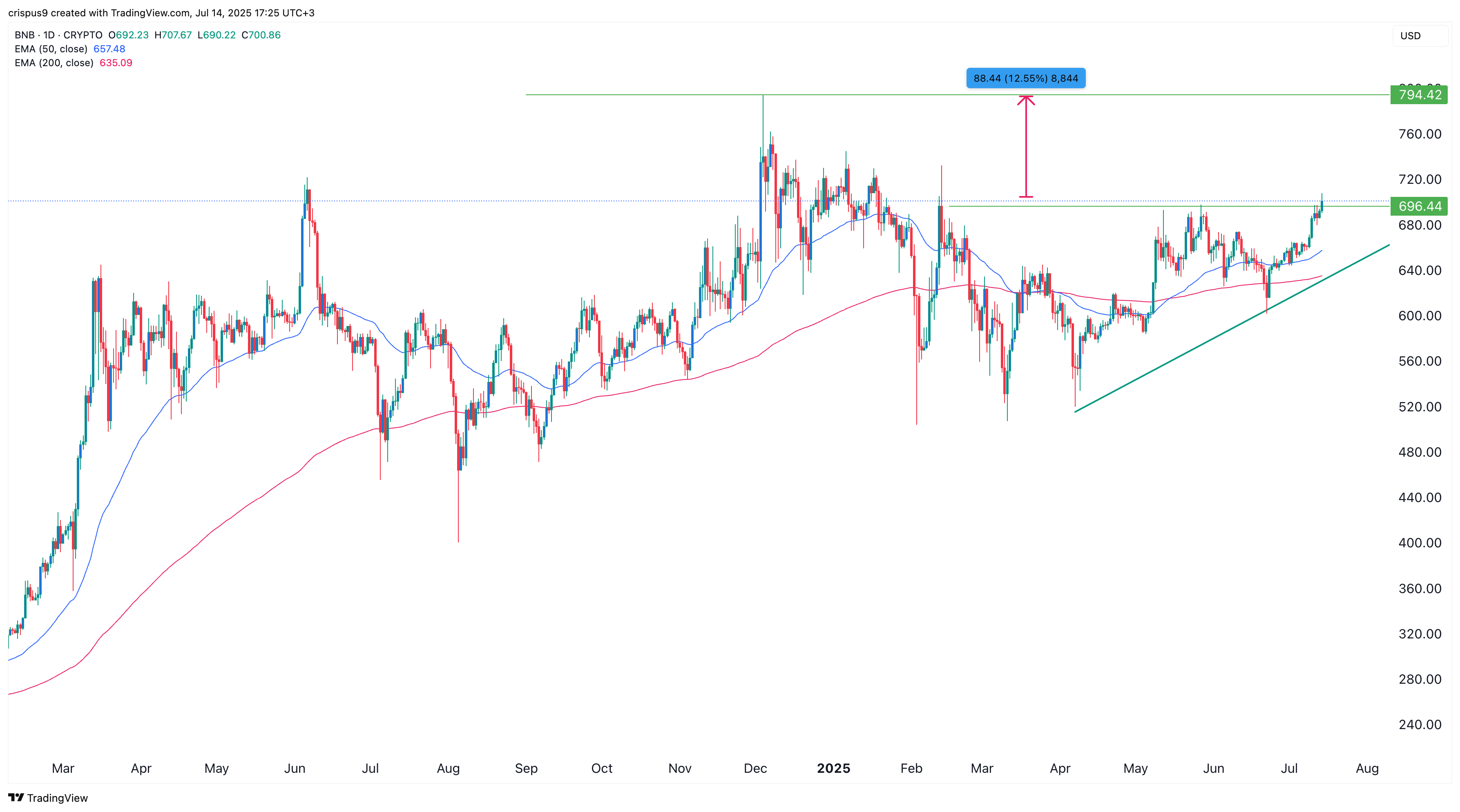 BNB price