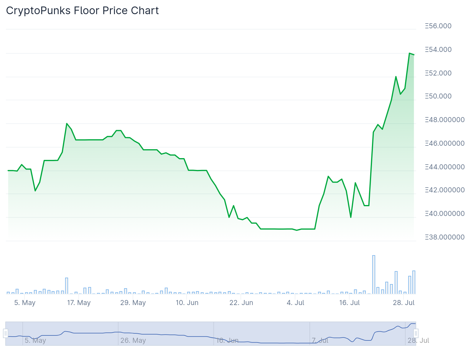 Floor price chart for CryptoPunks following a recent surge, July 29, 2025 | Source: CoinGecko